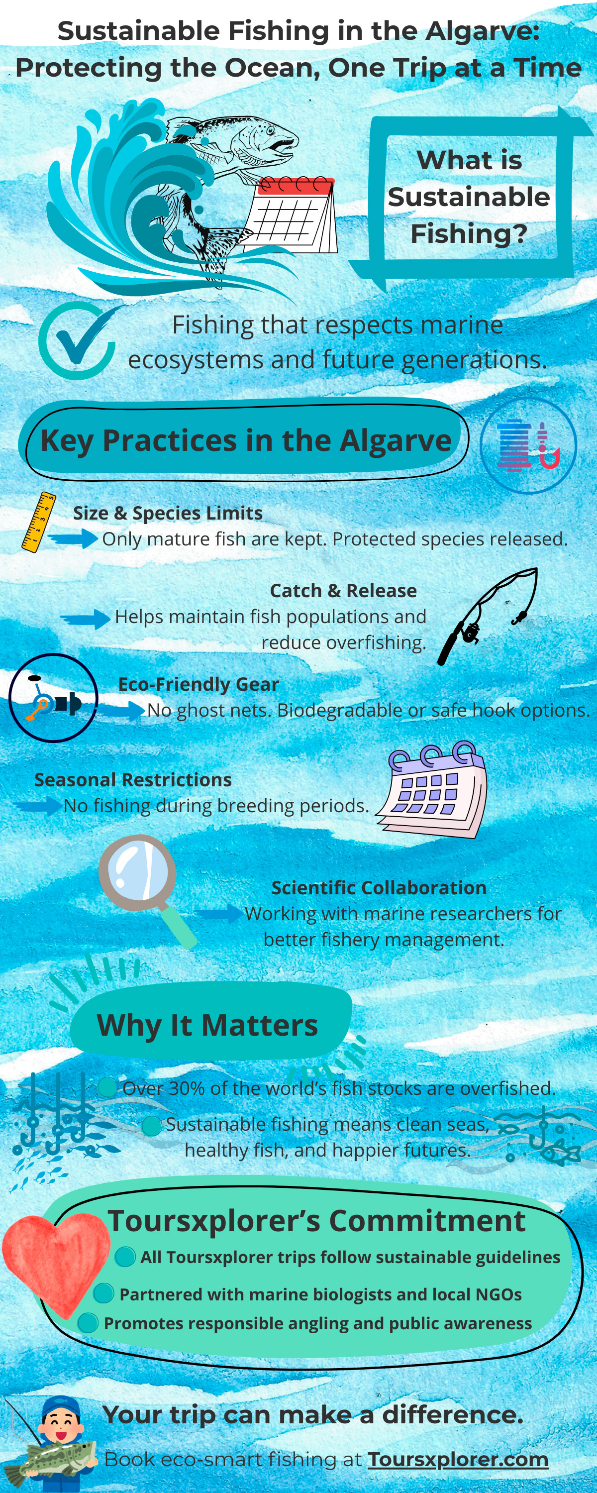 Infographic illustrating sustainable fishing methods and their benefits