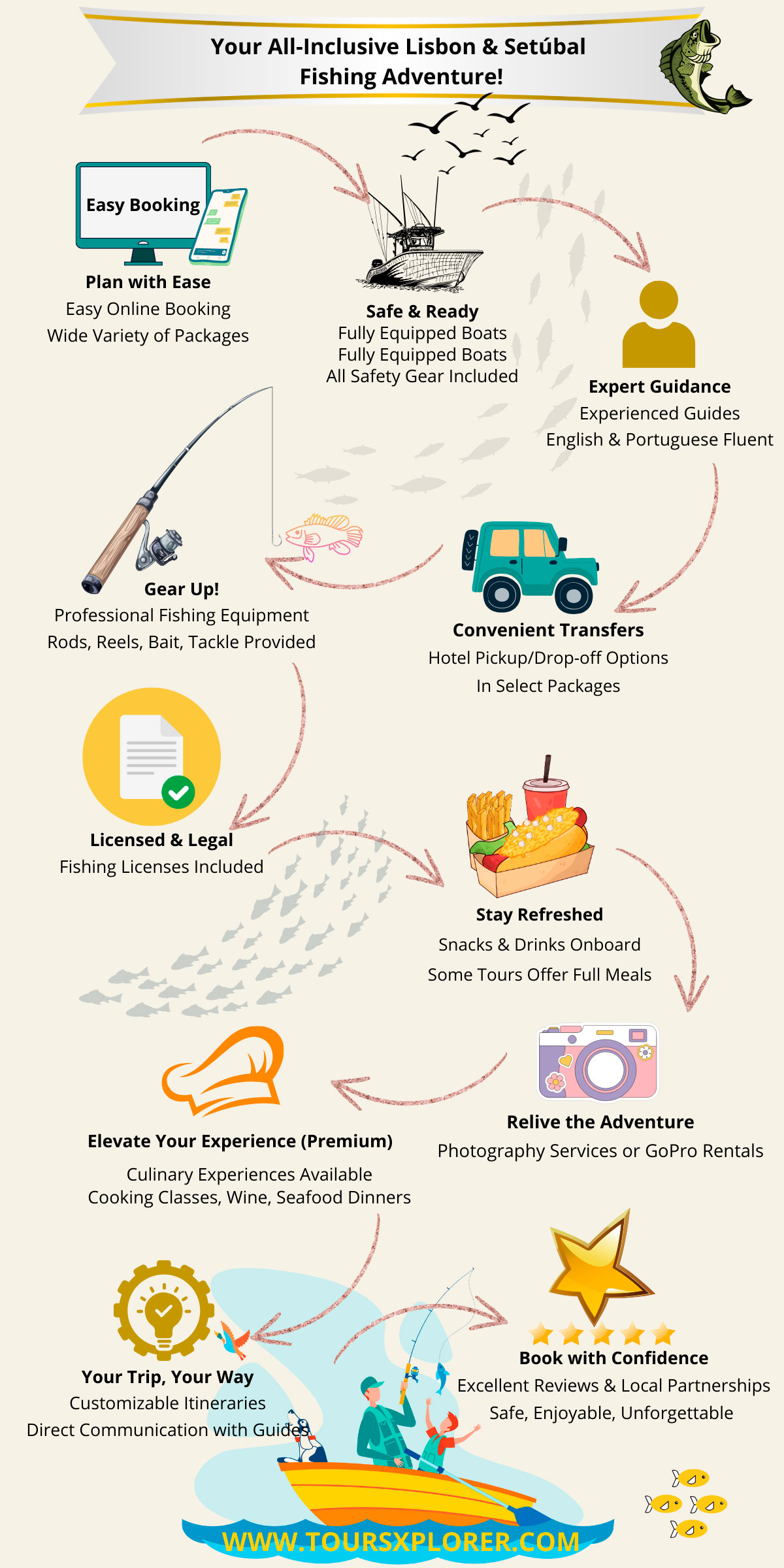 Infographic outlining the all-inclusive features of sport fishing tours in Lisbon and Setúbal booked through ToursXplorer.com, including booking ease, equipment, guides, refreshments, licenses, transportation, photography, and premium culinary options.