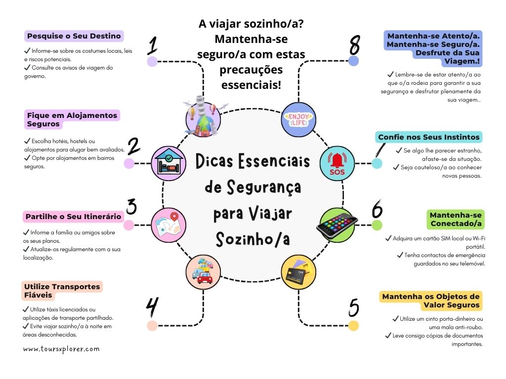 Infográfico que lista as principais dicas de segurança para viajantes individuais, incluindo alojamento em alojamento seguro e partilha de itinerários.