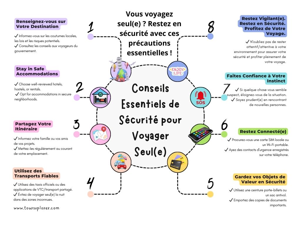 Infographie répertoriant les principaux conseils de sécurité pour les voyageurs en solo, notamment le fait de séjourner dans des hébergements sûrs et de partager des itinéraires.