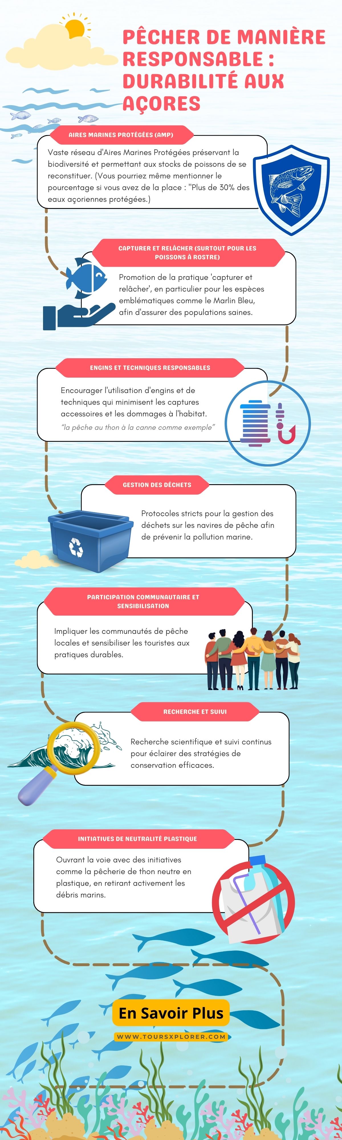 Pratiques de pêche durables aux Açores.