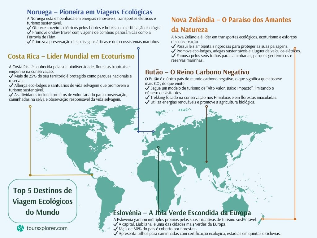 Infografia - Um mapa-mundo que mostra os melhores destinos de viagem sustentáveis.