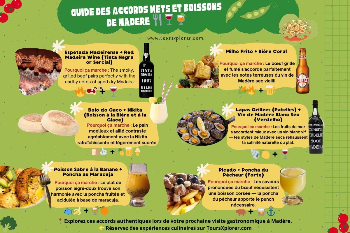 Infographie montrant les accords mets et boissons traditionnels de Madère, notamment l'espetada avec du vin de Madère, les lapas avec du vin blanc et le bolo do caco avec du Nikita.