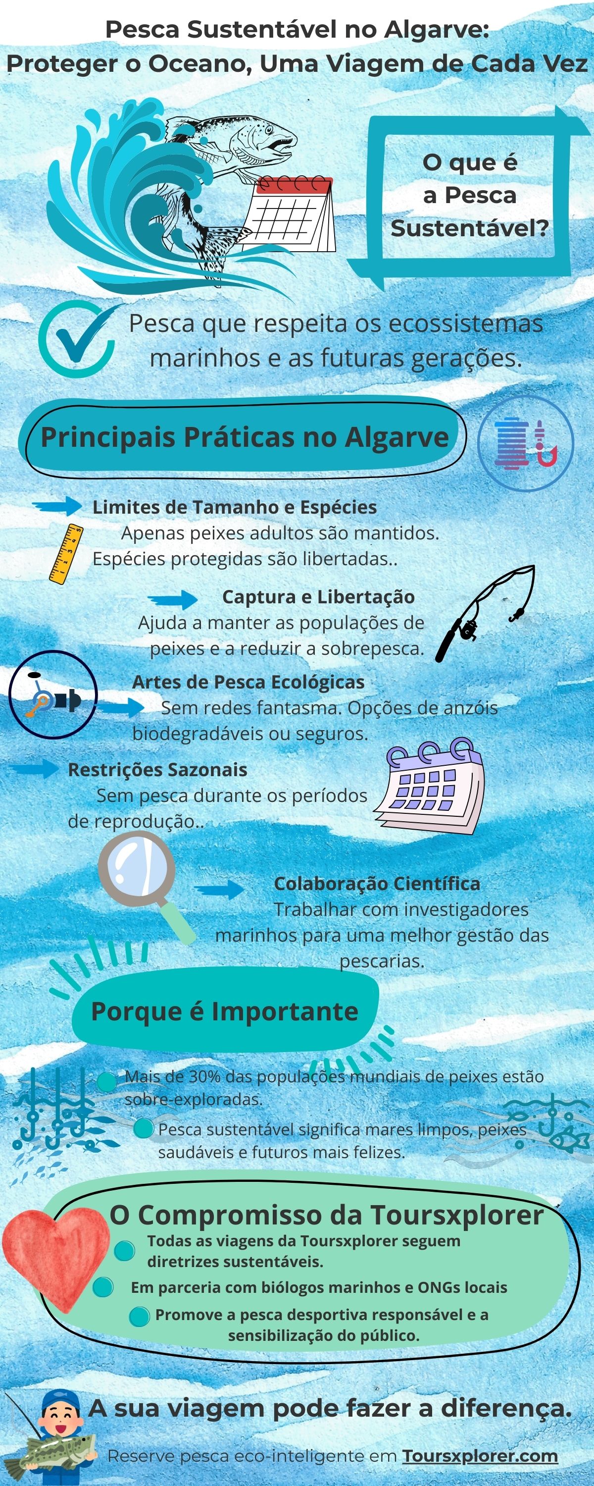 Infográfico que ilustra métodos de pesca sustentáveis ​​e os seus benefícios