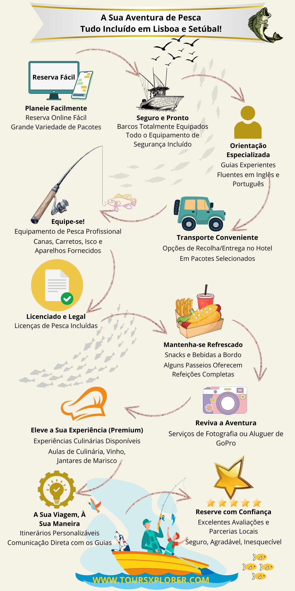 Infográfico que destaca as características completas dos passeios de pesca desportiva em Lisboa e Setúbal reservados pelo ToursXplorer.com, incluindo a facilidade de reserva, equipamento, guias, refrescos, licenças, transporte, fotografia e opções culinárias premium.