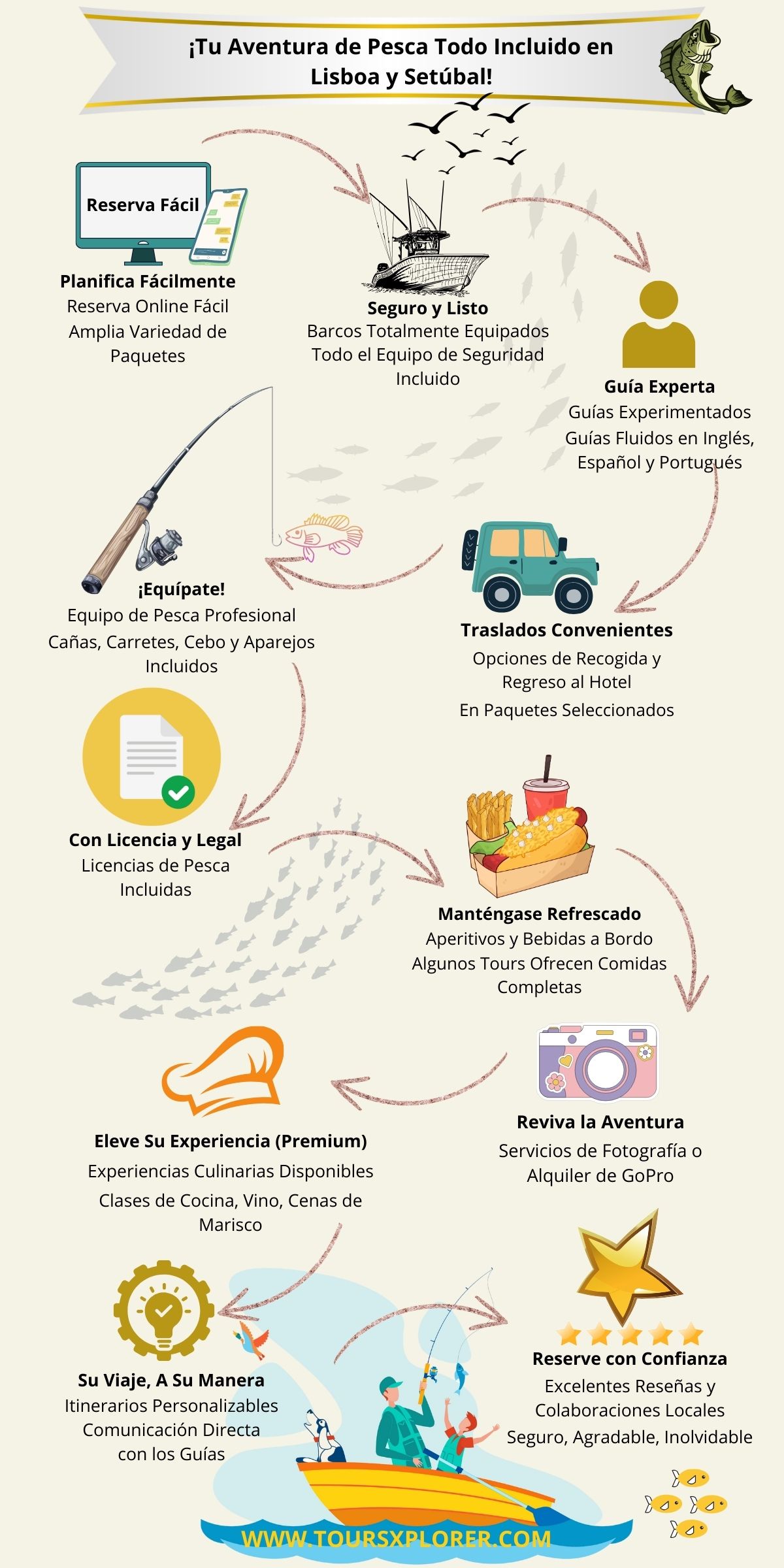 Infografía que describe las características todo incluido de los tours de pesca deportiva en Lisboa y Setúbal reservados a través de ToursXplorer.com, incluida la facilidad de reserva, el equipo, los guías, los refrigerios, las licencias, el transporte, la fotografía y las opciones culinarias premium.