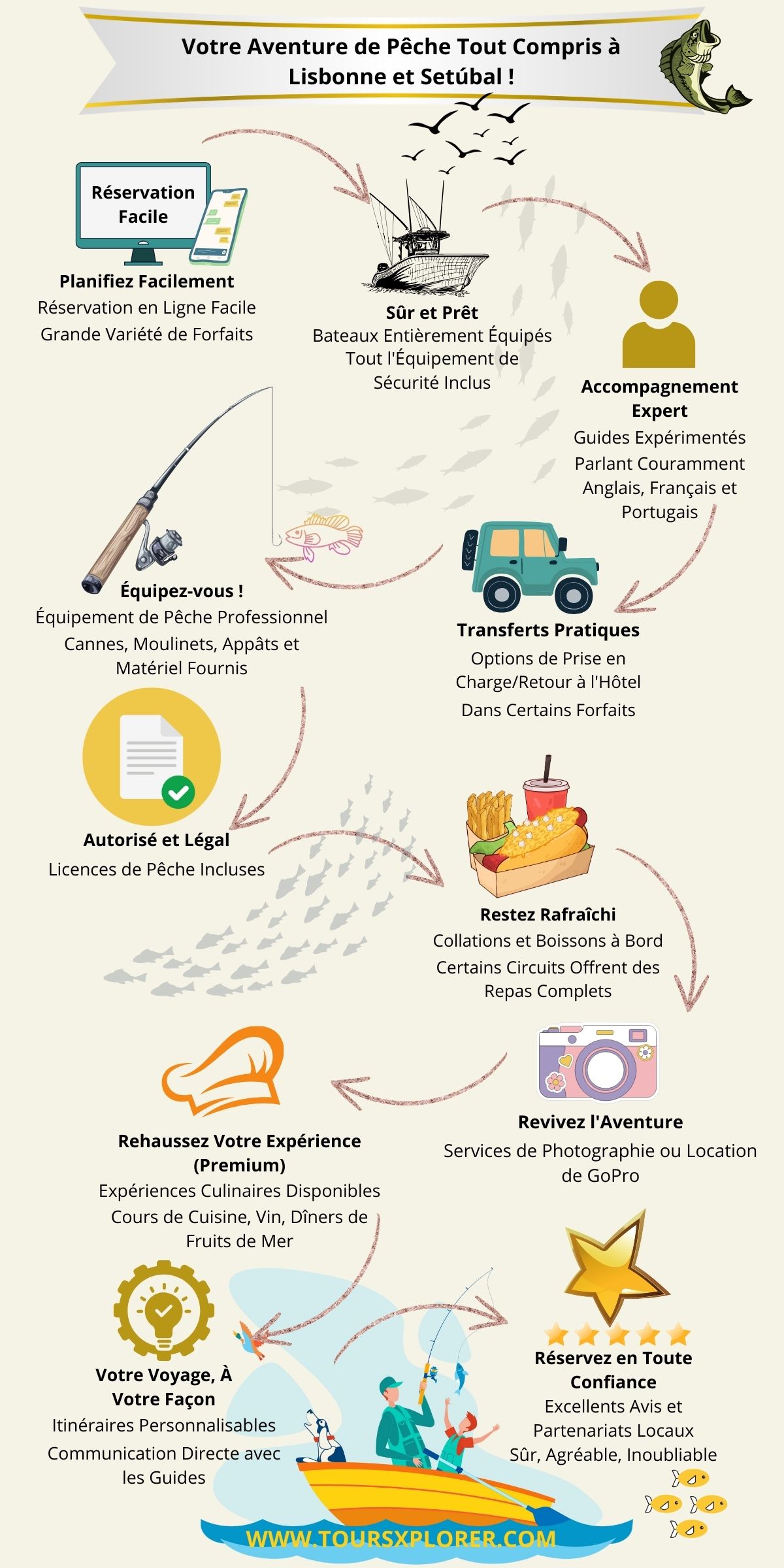Infographie décrivant les caractéristiques tout compris des excursions de pêche sportive à Lisbonne et Setúbal réservées via ToursXplorer.com, y compris la facilité de réservation, l'équipement, les guides, les rafraîchissements, les licences, le transport, la photographie et les options culinaires haut de gamme.