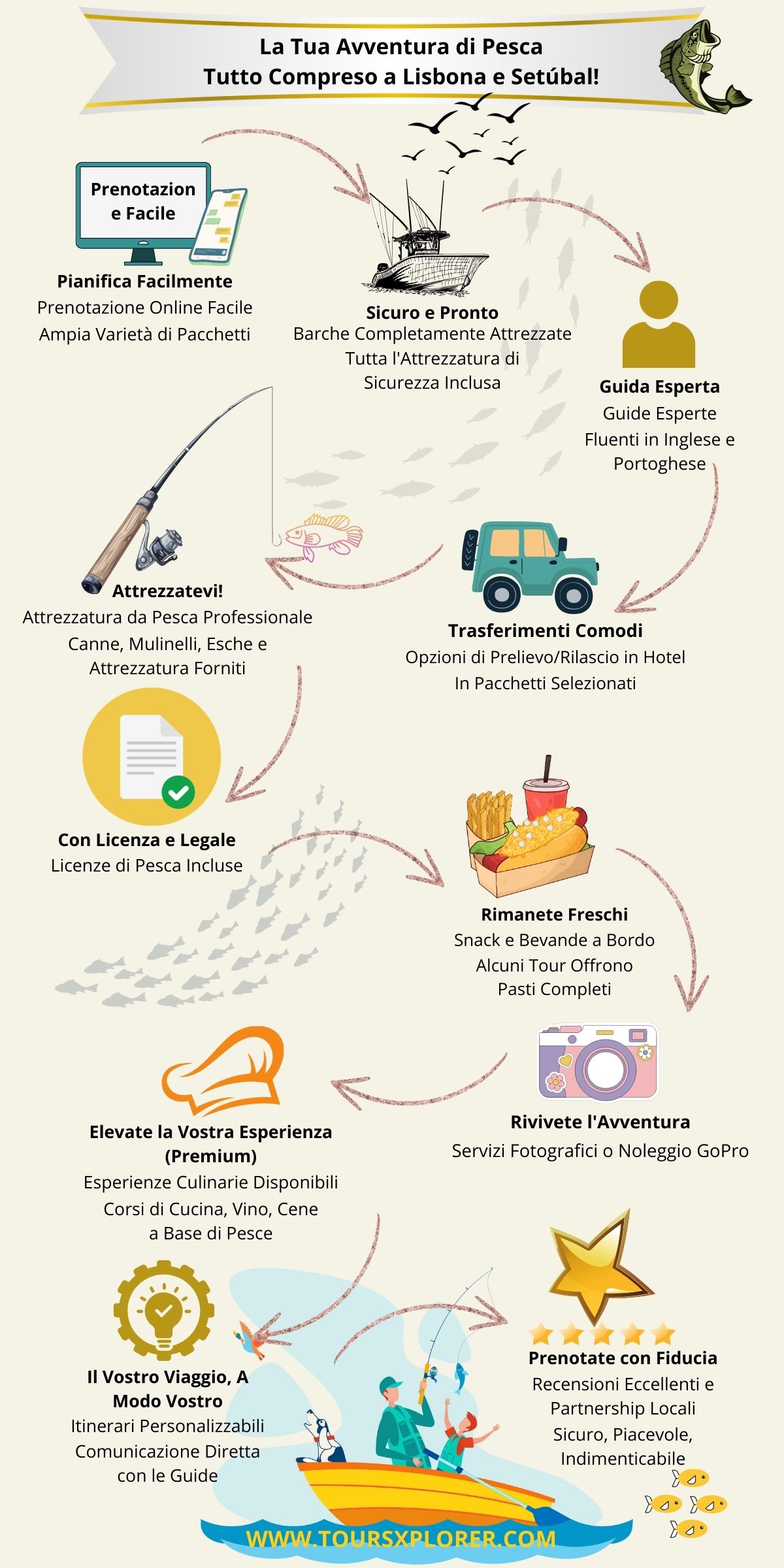 Infografica che illustra i servizi all-inclusive dei tour di pesca sportiva a Lisbona e Setúbal prenotati tramite ToursXplorer.com, tra cui semplicità di prenotazione, attrezzatura, guide, rinfreschi, licenze, trasporti, servizi fotografici e opzioni culinarie premium.