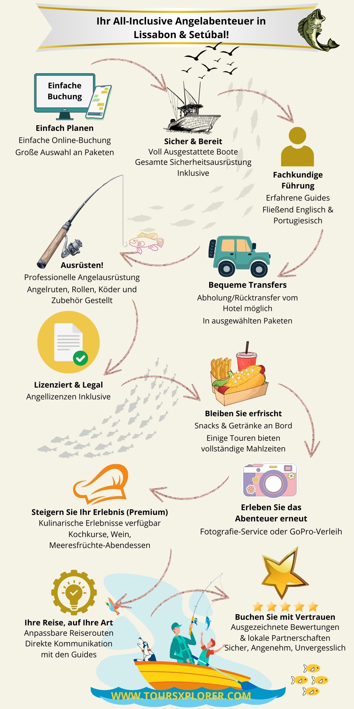Infografik mit den All-inclusive-Leistungen der über ToursXplorer.com gebuchten Sportangeltouren in Lissabon und Setúbal, einschließlich einfacher Buchung, Ausrüstung, Führern, Erfrischungen, Lizenzen, Transport, Fotografie und erstklassigen kulinarischen Optionen.