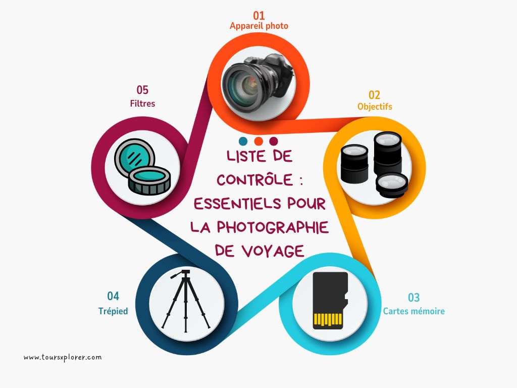 Liste de contrôle pour la photographie de voyage – Infographie