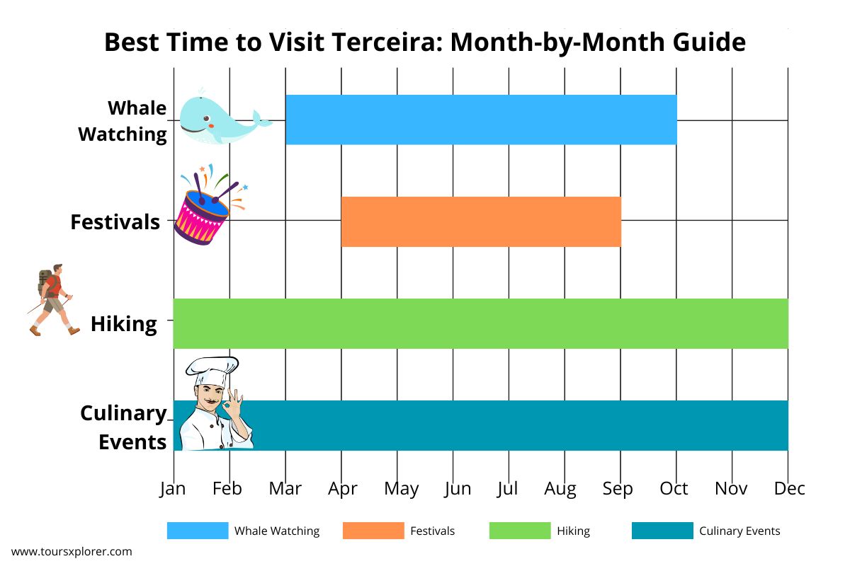 Infographic showing the best time to visit Terceira Island by activity, including whale watching (April to September), local festivals (April to August), hiking (all year), and culinary events (all year). Months are listed from January to December.