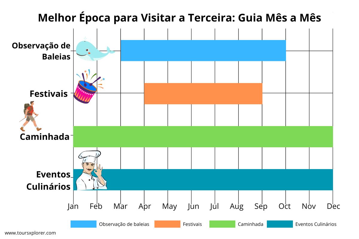 Infografia que mostra a melhor altura para visitar a Ilha Terceira por atividade, incluindo observação de baleias (abril a setembro), festivais locais (abril a agosto), caminhadas (todo o ano) e eventos culinários (todo o ano). Os meses listados vão de janeiro a dezembro.