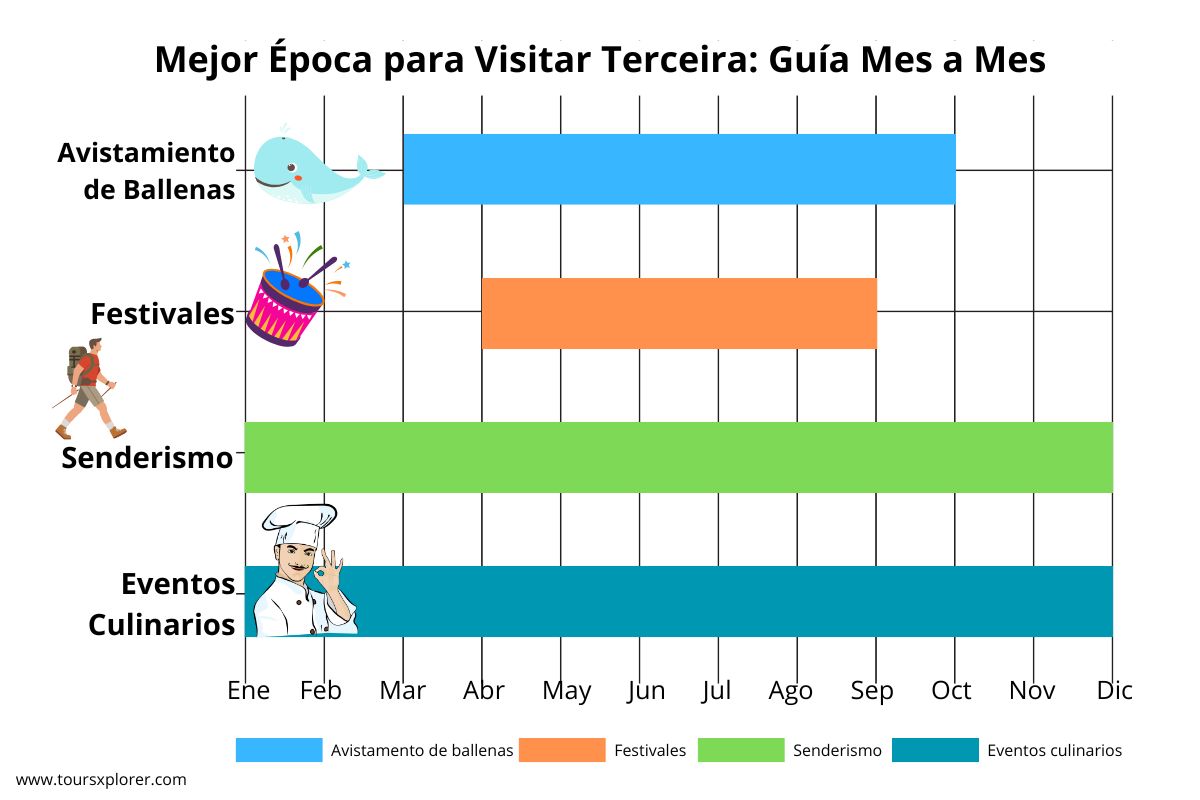 Infografía que muestra la mejor época para visitar la Isla Terceira según la actividad, incluyendo avistamiento de ballenas (de abril a septiembre), festivales locales (de abril a agosto), senderismo (todo el año) y eventos gastronómicos (todo el año). Los meses van de enero a diciembre.