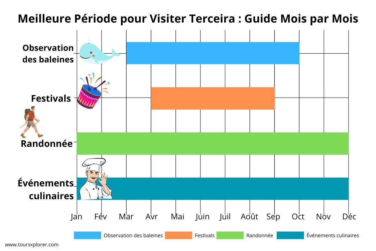 Infographie présentant la meilleure période pour visiter l'île de Terceira par activité, notamment l'observation des baleines (d'avril à septembre), les festivals locaux (d'avril à août), la randonnée (toute l'année) et les événements culinaires (toute l'année). Les mois sont indiqués de janvier à décembre.