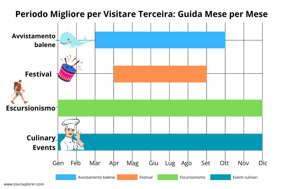 Infografica che mostra il periodo migliore per visitare l'isola di Terceira in base alle attività, tra cui l'osservazione delle balene (da aprile a settembre), le feste locali (da aprile ad agosto), le escursioni (tutto l'anno) e gli eventi culinari (tutto l'anno). I mesi sono elencati da gennaio a dicembre.