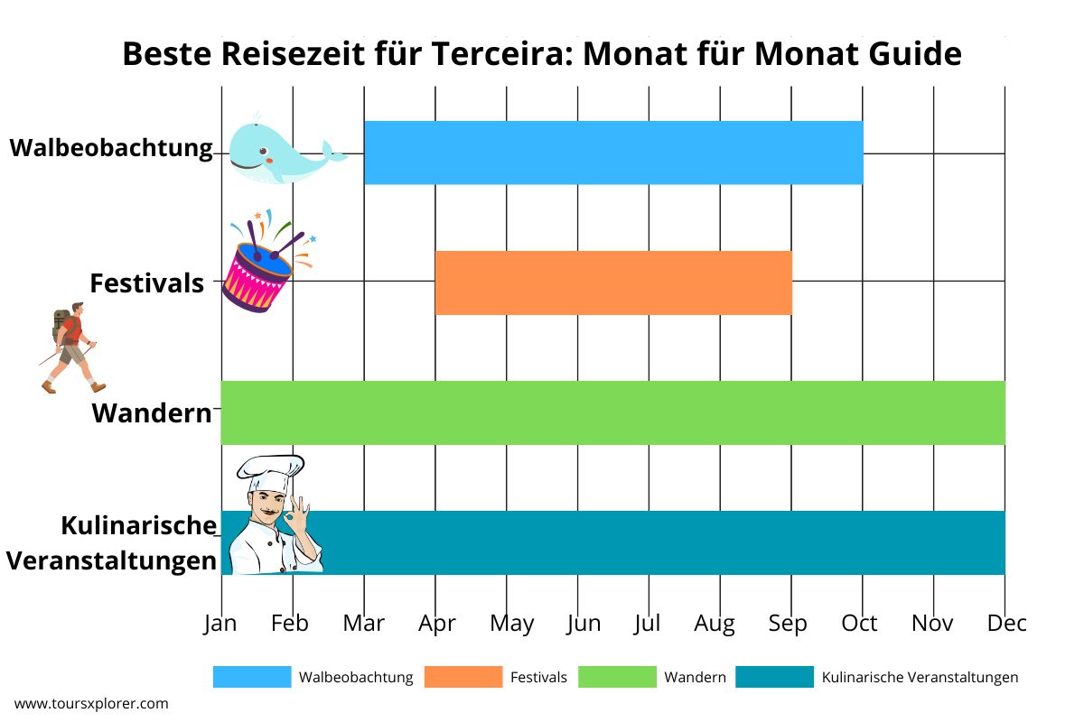 Infografik mit der besten Reisezeit für Terceira nach Aktivität, einschließlich Walbeobachtung (April bis September), lokalen Festen (April bis August), Wandern (ganzjährig) und kulinarischen Veranstaltungen (ganzjährig). Die Monate sind von Januar bis Dezember aufgeführt.