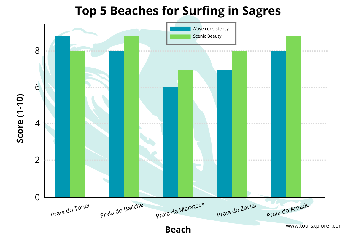 Bar chart comparing wave consistency and scenic beauty at the top 5 surfing beaches in Sagres