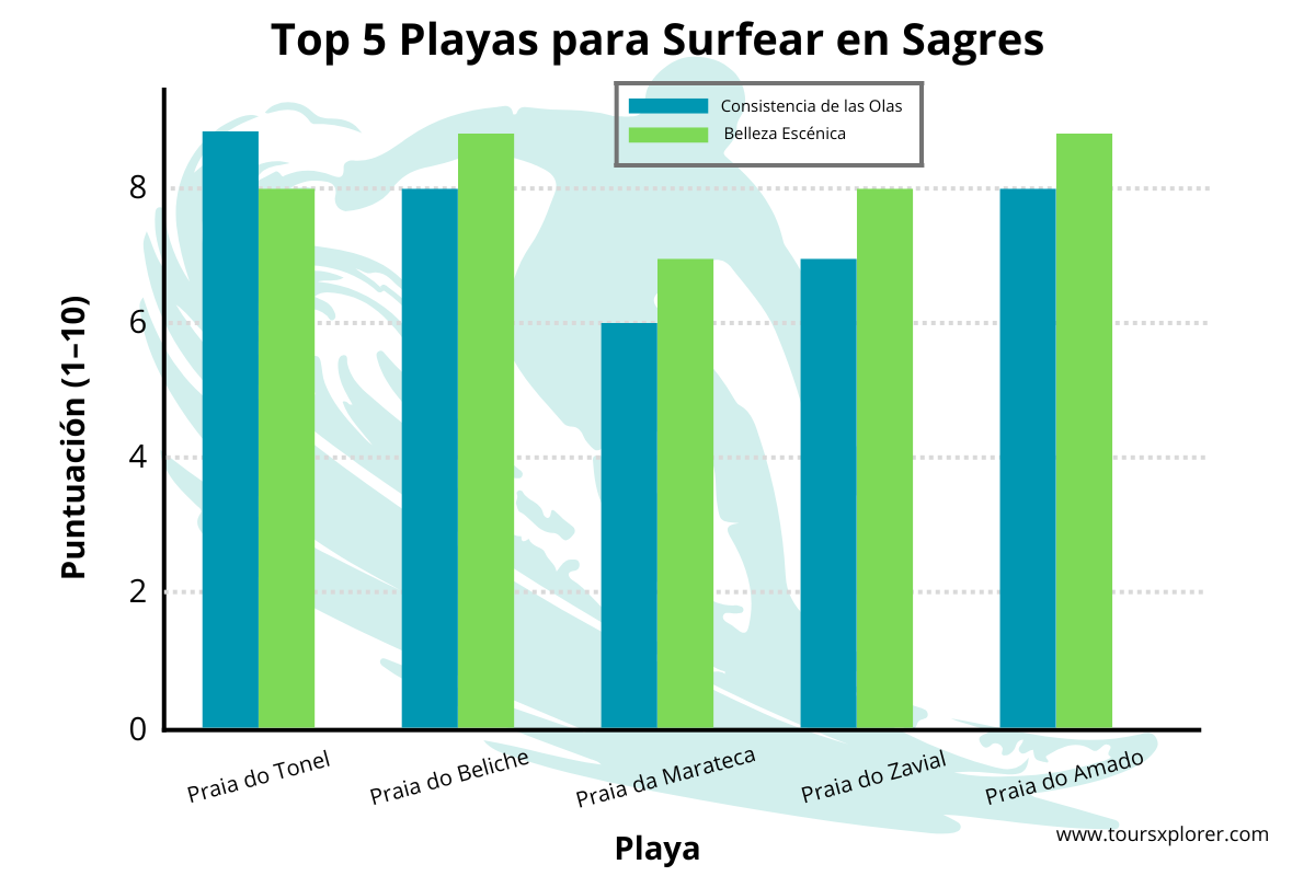 Gráfico de barras que compara la consistencia de las olas y la belleza escénica en las 5 mejores playas para surfear en Sagres