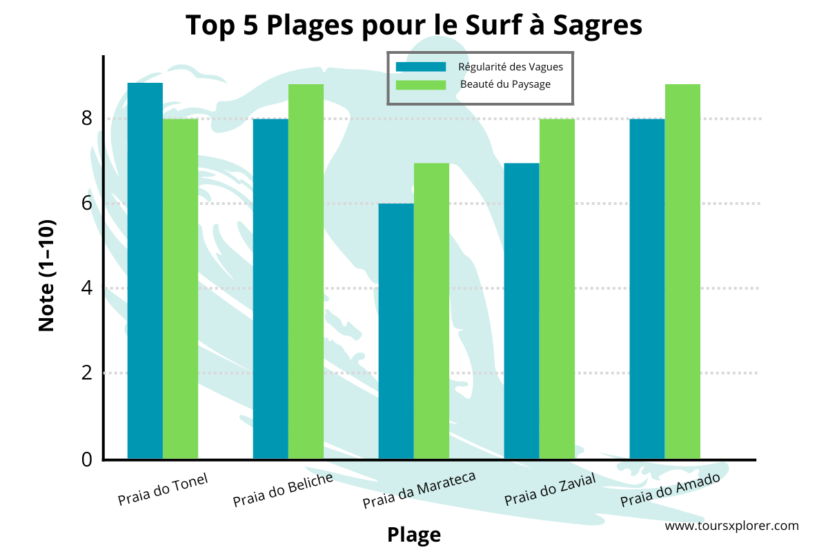Diagramme à barres comparant la consistance des vagues et la beauté des paysages sur les 5 meilleures plages de surf de Sagres