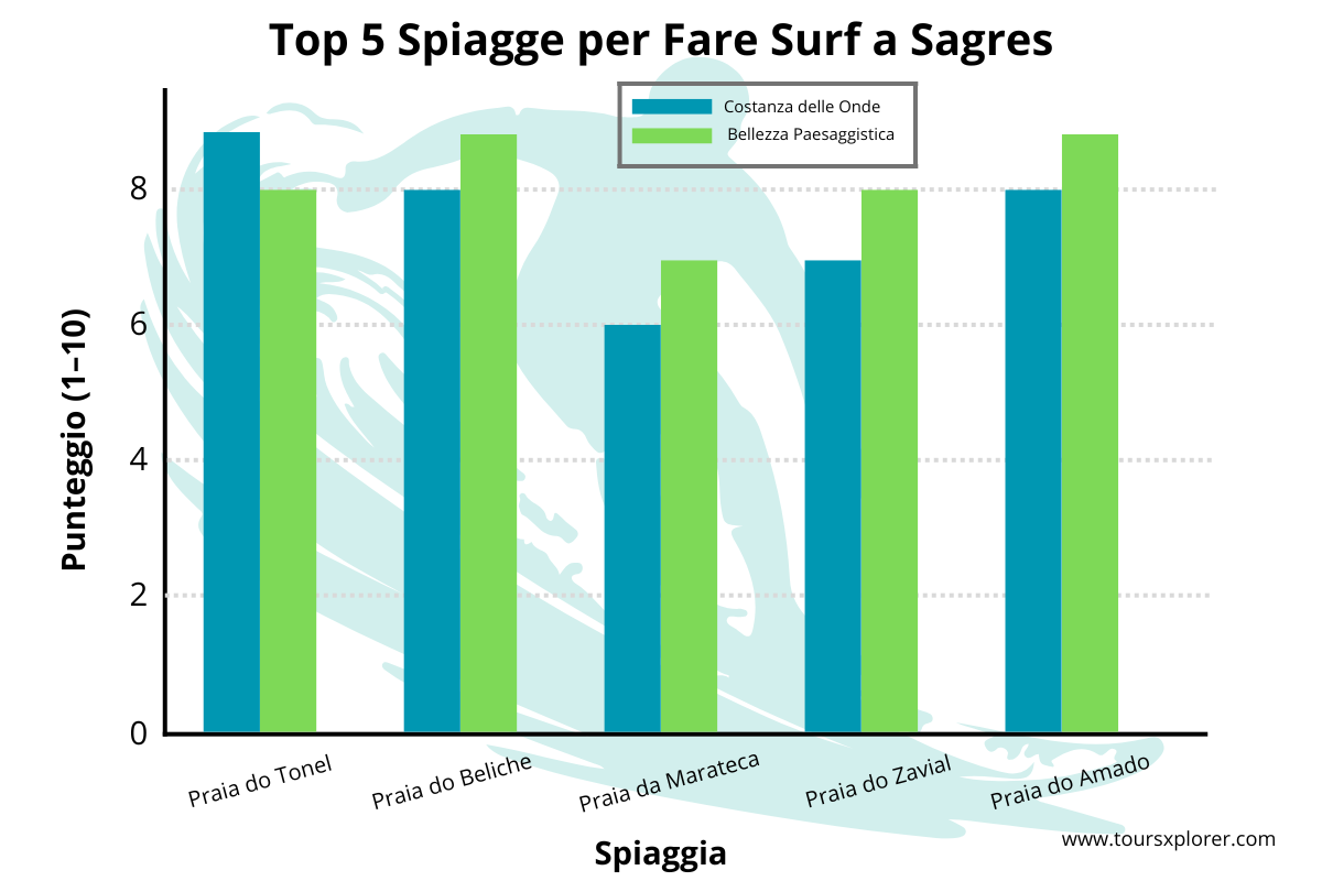 Grafico a barre che confronta la consistenza delle onde e la bellezza paesaggistica delle 5 migliori spiagge per il surf a Sagres