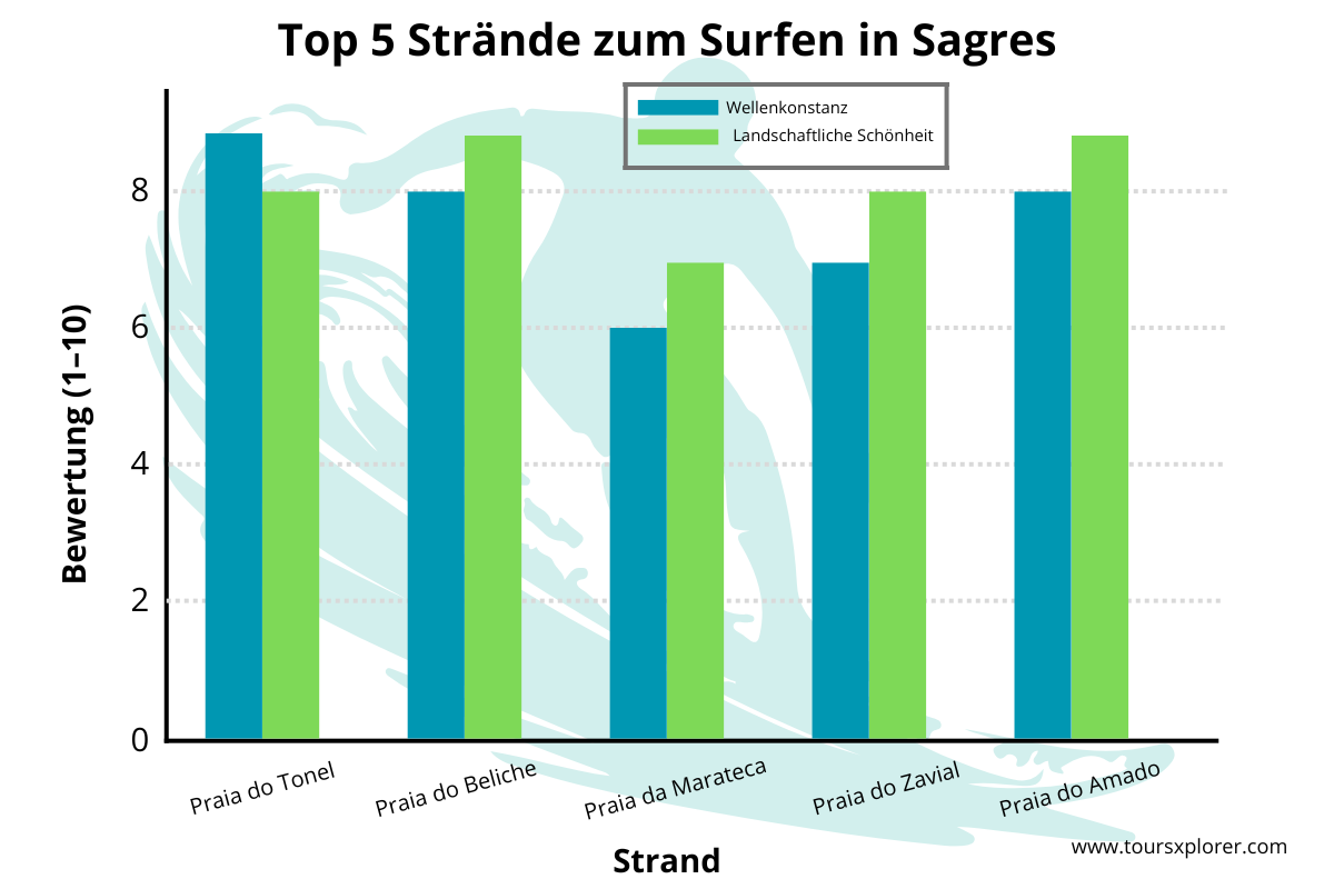 Balkendiagramm zum Vergleich der Wellenkonsistenz und der landschaftlichen Schönheit an den fünf besten Surfstränden in Sagres