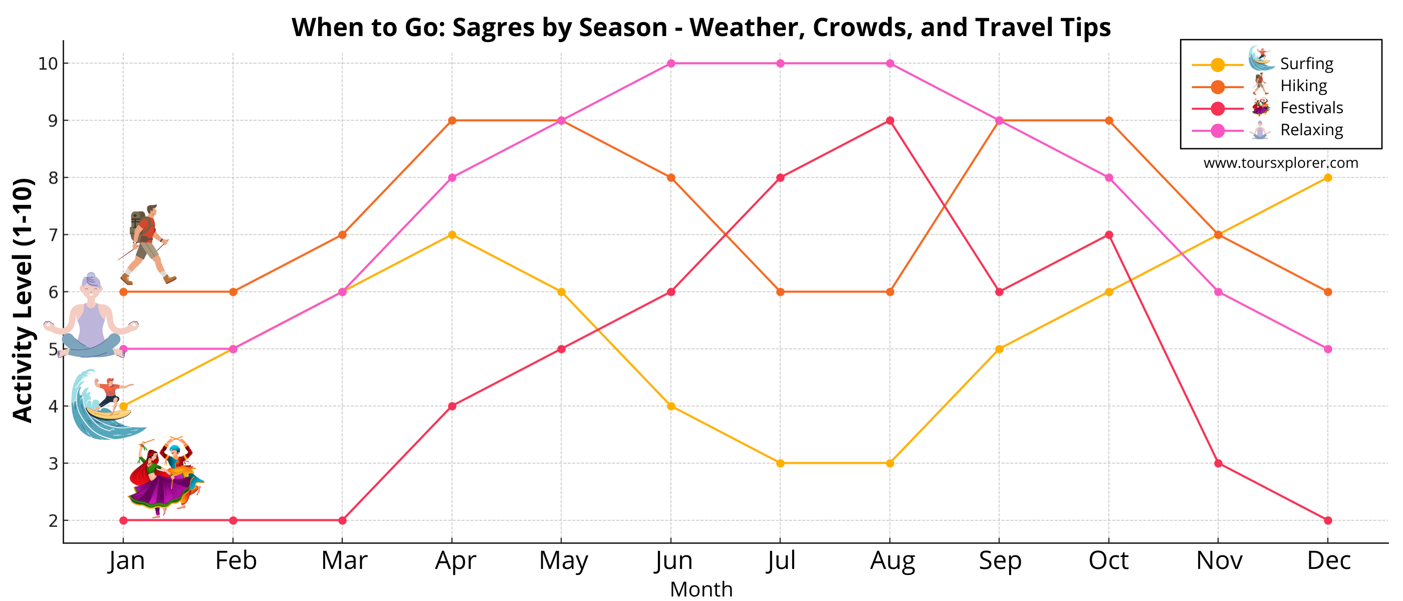 Chart showing ideal seasons for surfing, hiking, festivals, and relaxing in Sagres