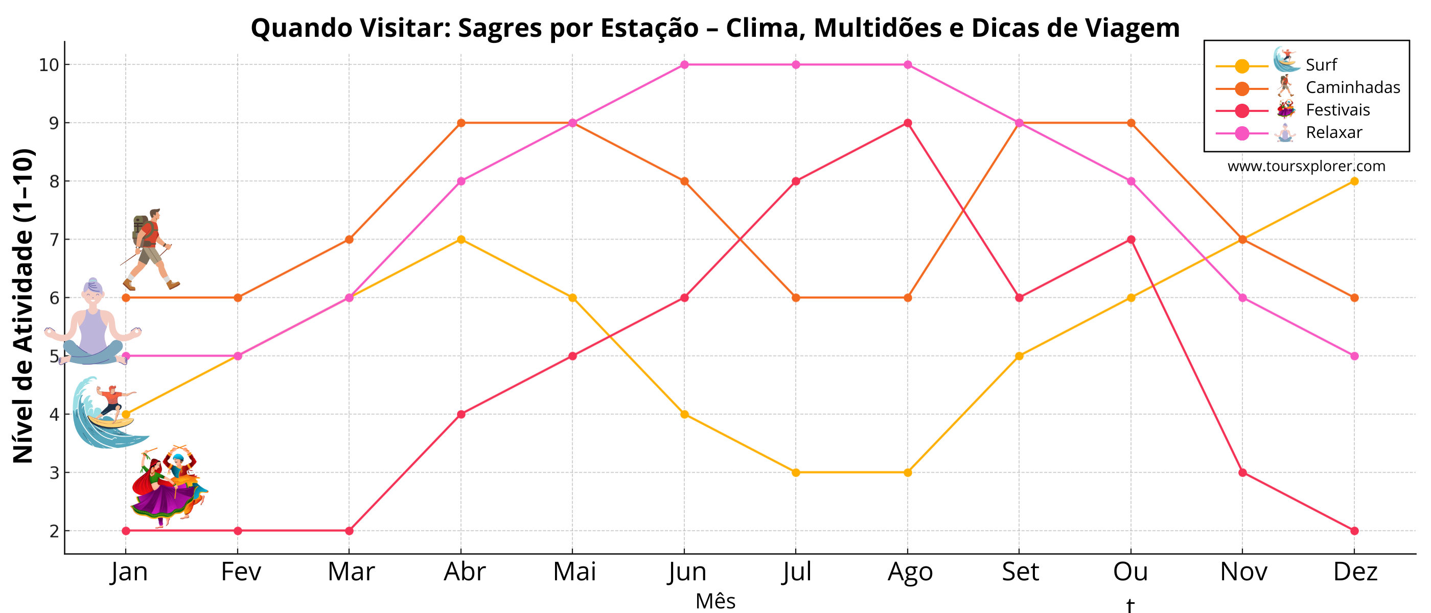 Mapa que mostra as estações ideais para surfar, fazer caminhadas, festivais e relaxar em Sagres