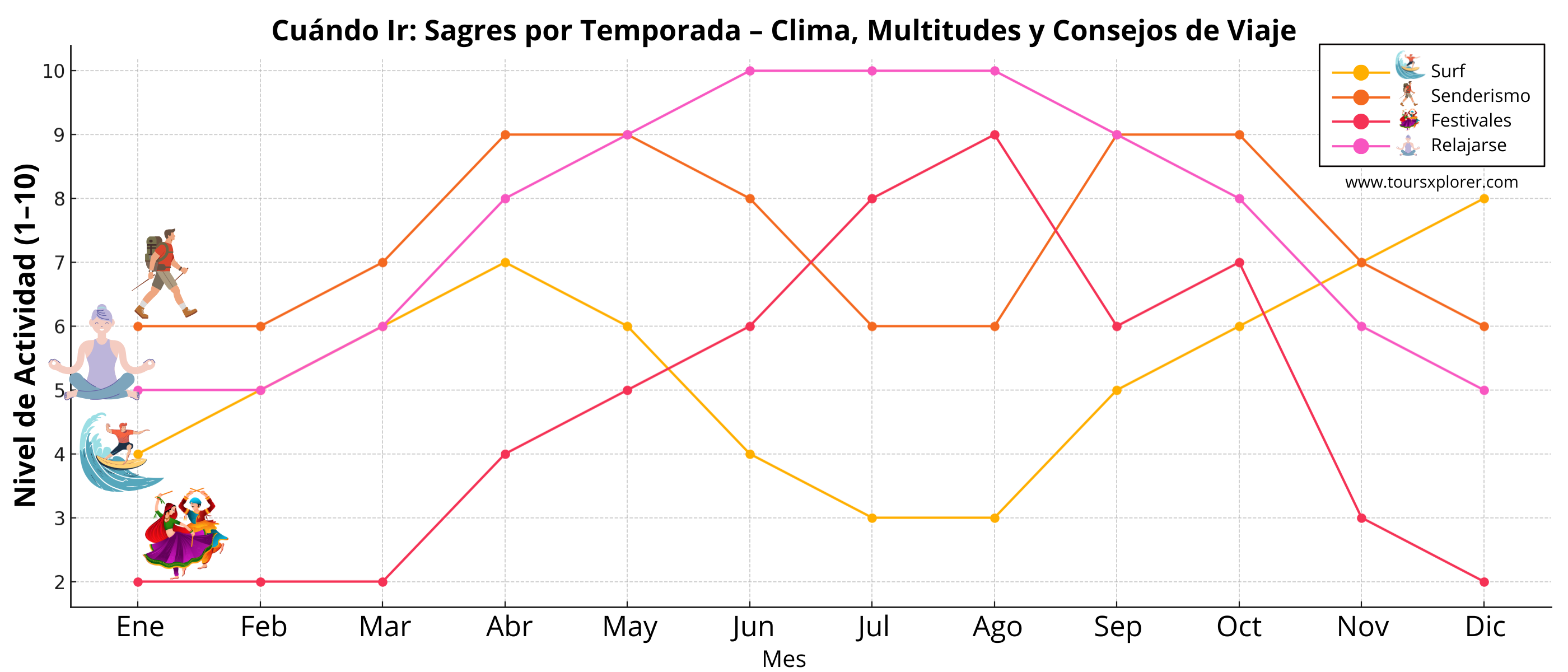 Gráfico que muestra las temporadas ideales para practicar surf, senderismo, festivales y relax en Sagres