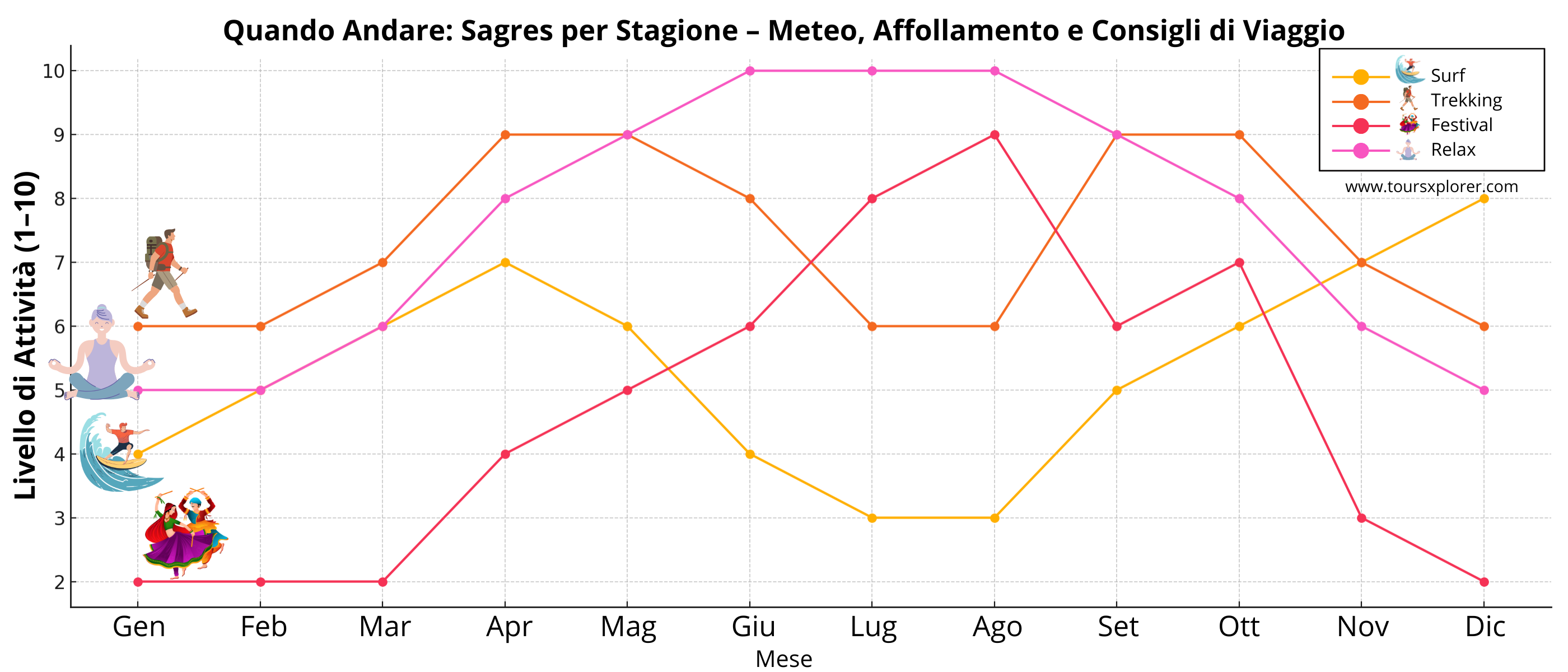 Grafico che mostra le stagioni ideali per il surf, l'escursionismo, i festival e il relax a Sagres