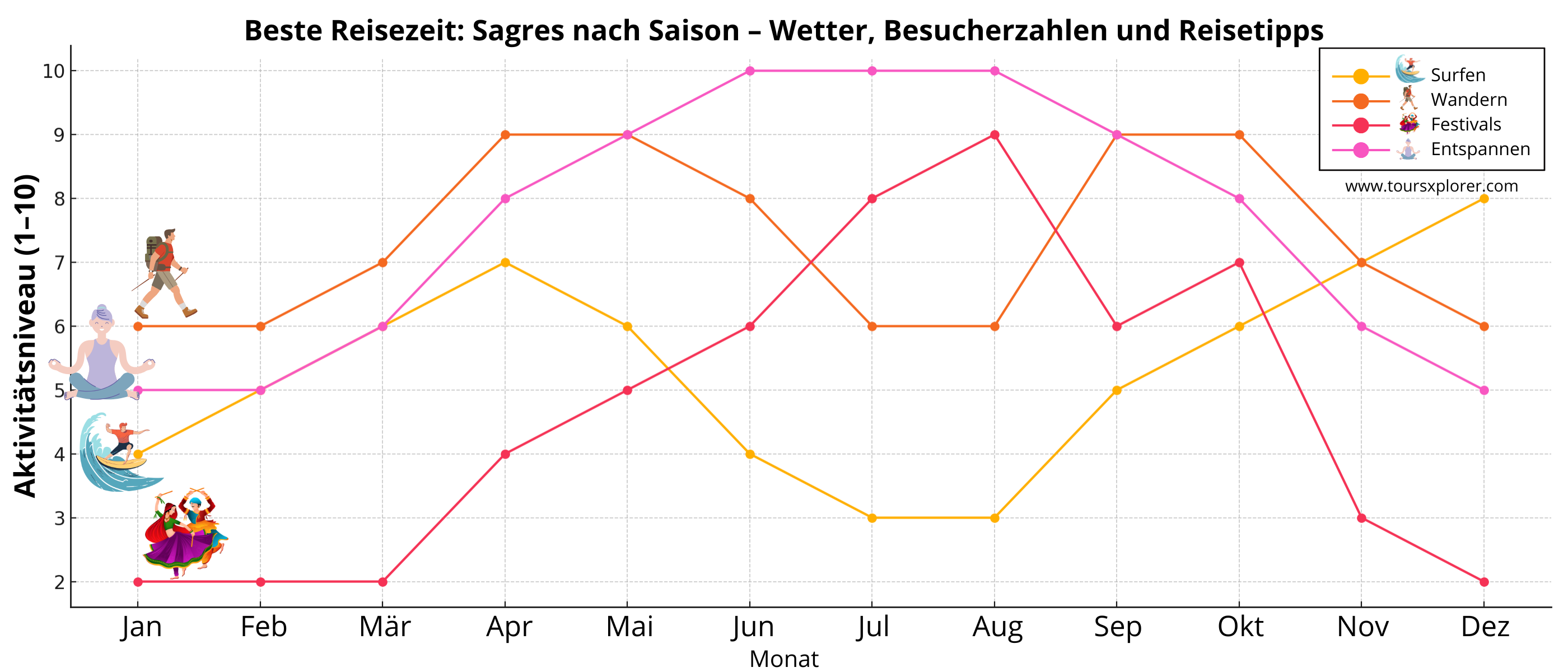 Tabelle mit den idealen Jahreszeiten zum Surfen, Wandern, für Festivals und zum Entspannen in Sagres