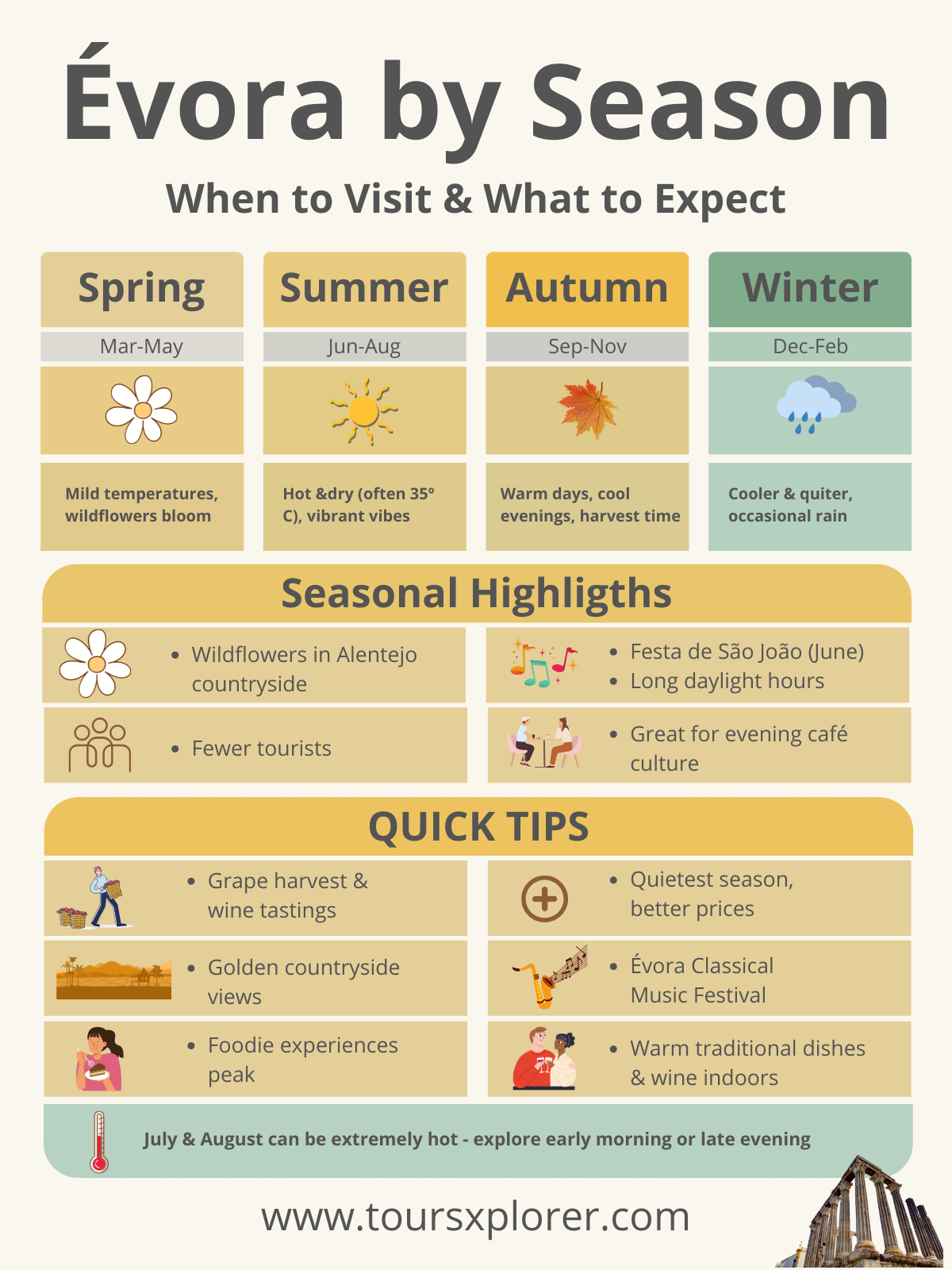 A chart showing Évora’s seasonal highlights by month: weather, events, and best activities.
