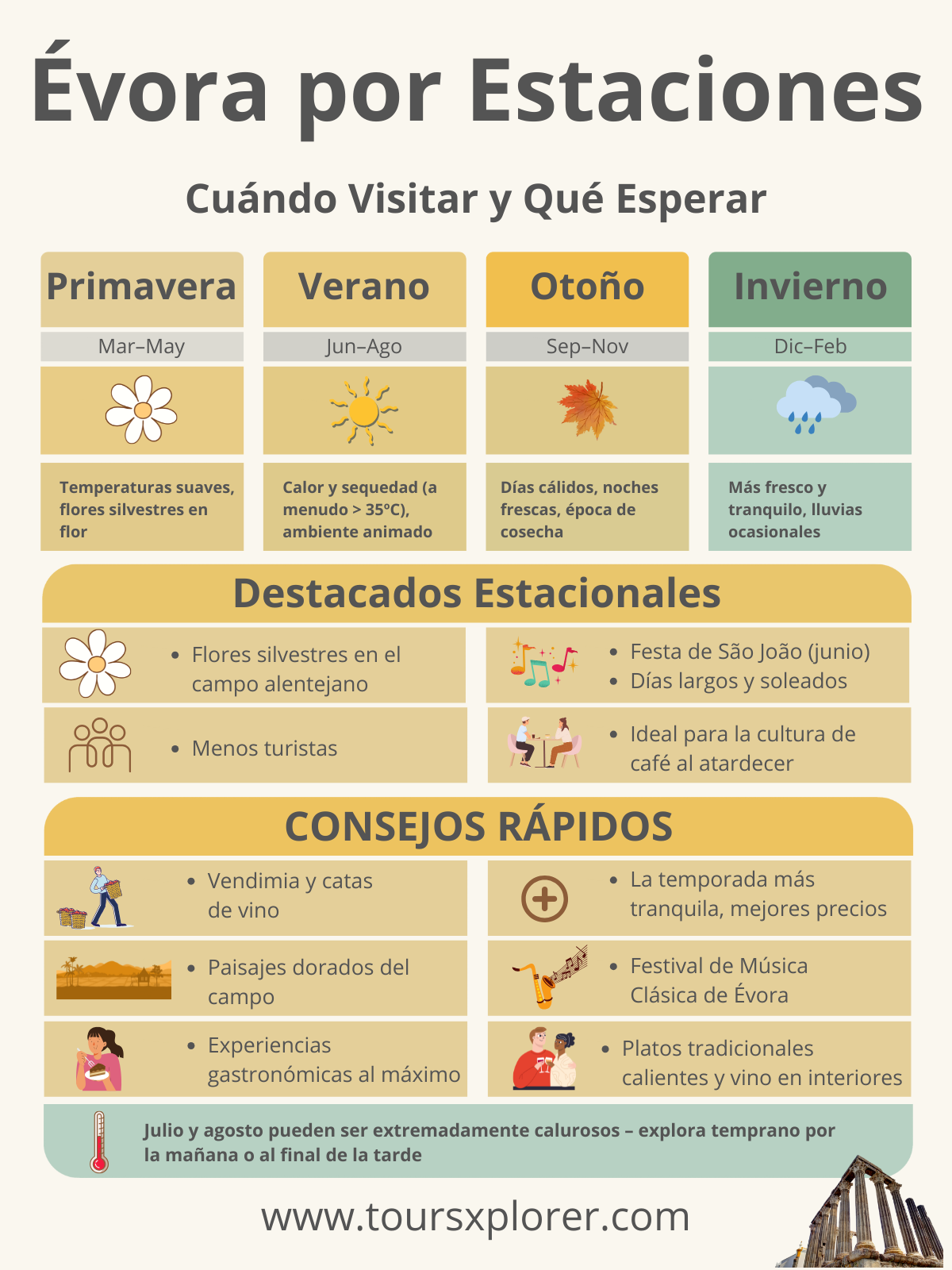 Un gráfico que muestra los aspectos más destacados de la temporada de Évora por mes: clima, eventos y mejores actividades.