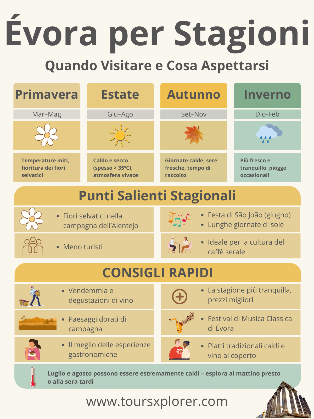 Un grafico che mostra i momenti salienti della stagione a Évora per mese: meteo, eventi e attività migliori.
