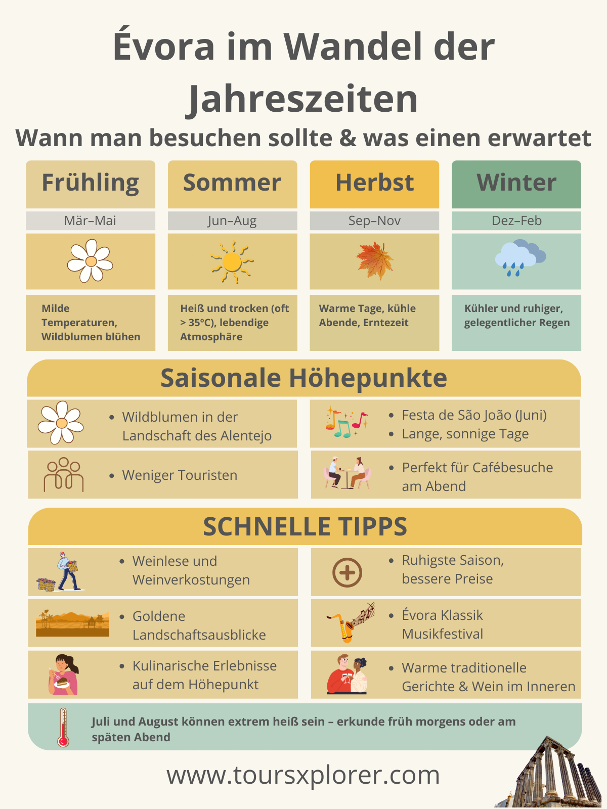 Eine Tabelle mit den saisonalen Highlights von Évora nach Monaten: Wetter, Veranstaltungen und beste Aktivitäten.