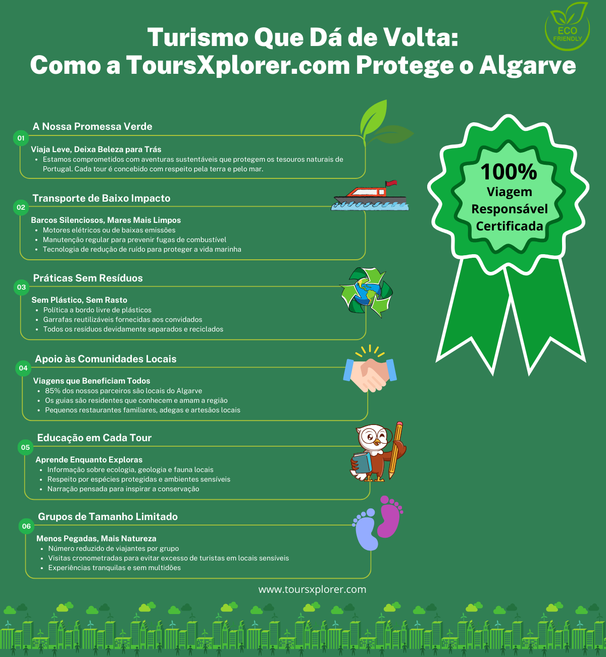 Infografia que mostra as práticas de turismo sustentável da ToursXplorer.com no Algarve, incluindo transportes ecológicos, política sem plástico, grupos pequenos, apoio local e educação ambiental.
