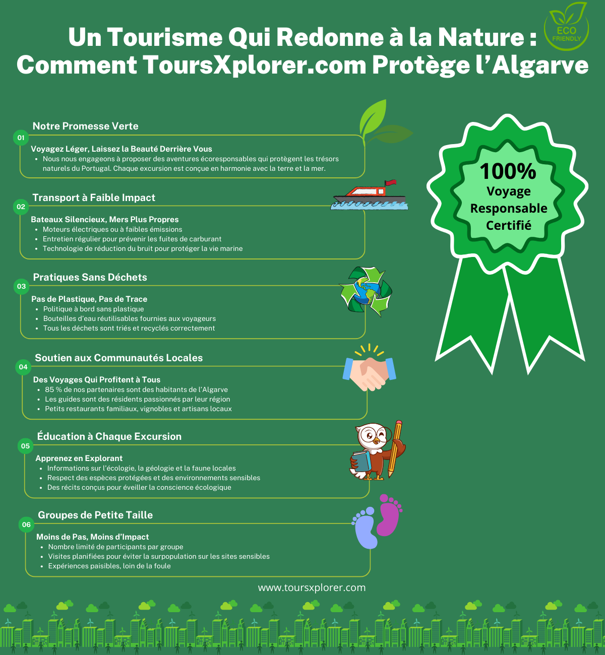 Infographie présentant les pratiques touristiques durables de ToursXplorer.com en Algarve, notamment les éco-transports, la politique sans plastique, les petits groupes, le soutien local et l'éducation environnementale.
