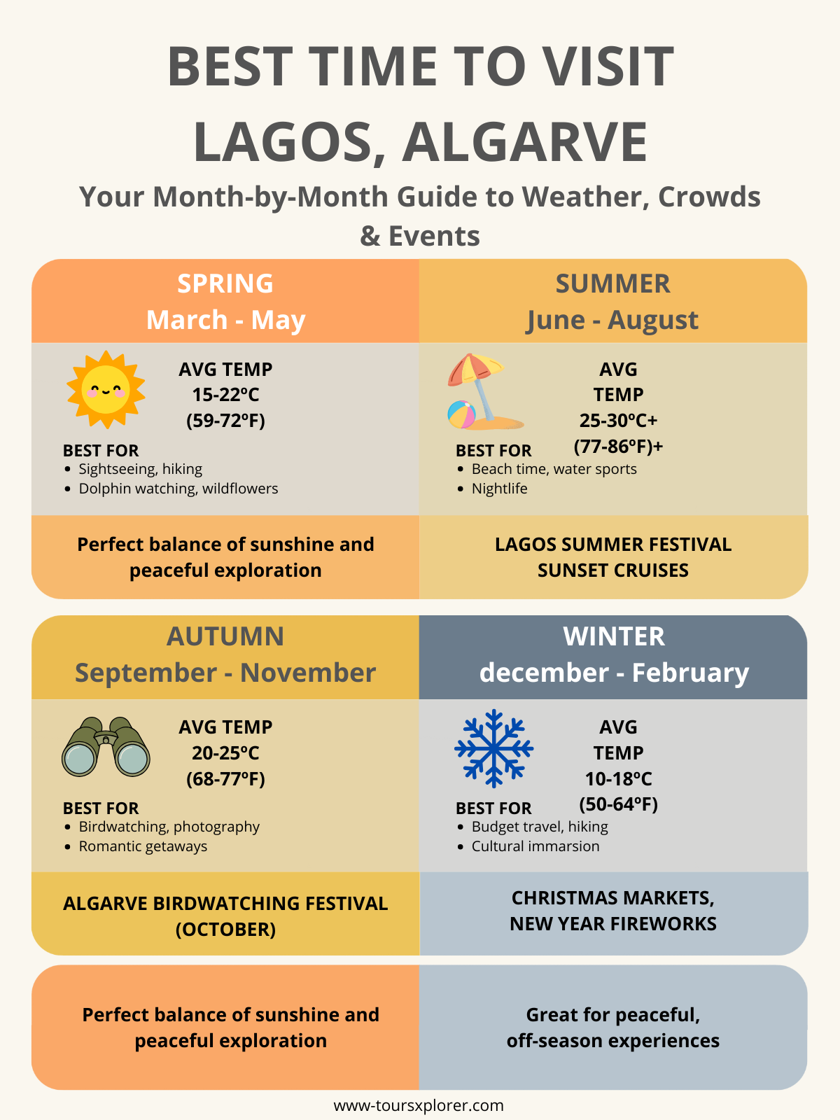 Infographic showing seasonal travel guide to Lagos, Algarve with average temperatures, tourist crowds, key events, and recommended activities for each season.