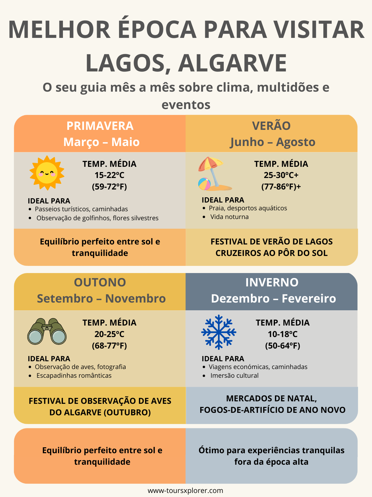 Infografia que mostra um guia de viagem sazonal para Lagos, Algarve, com temperaturas médias, público turístico, principais eventos e atividades recomendadas para cada estação.