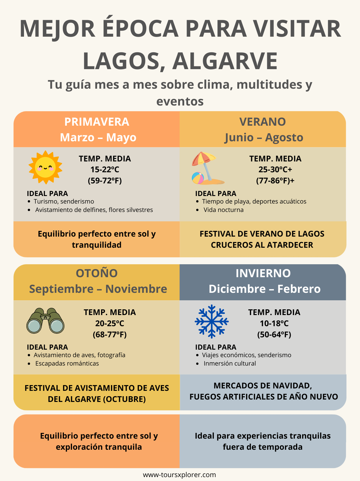 Infografía que muestra la guía de viaje estacional a Lagos, Algarve con temperaturas medias, aglomeraciones turísticas, eventos clave y actividades recomendadas para cada temporada.