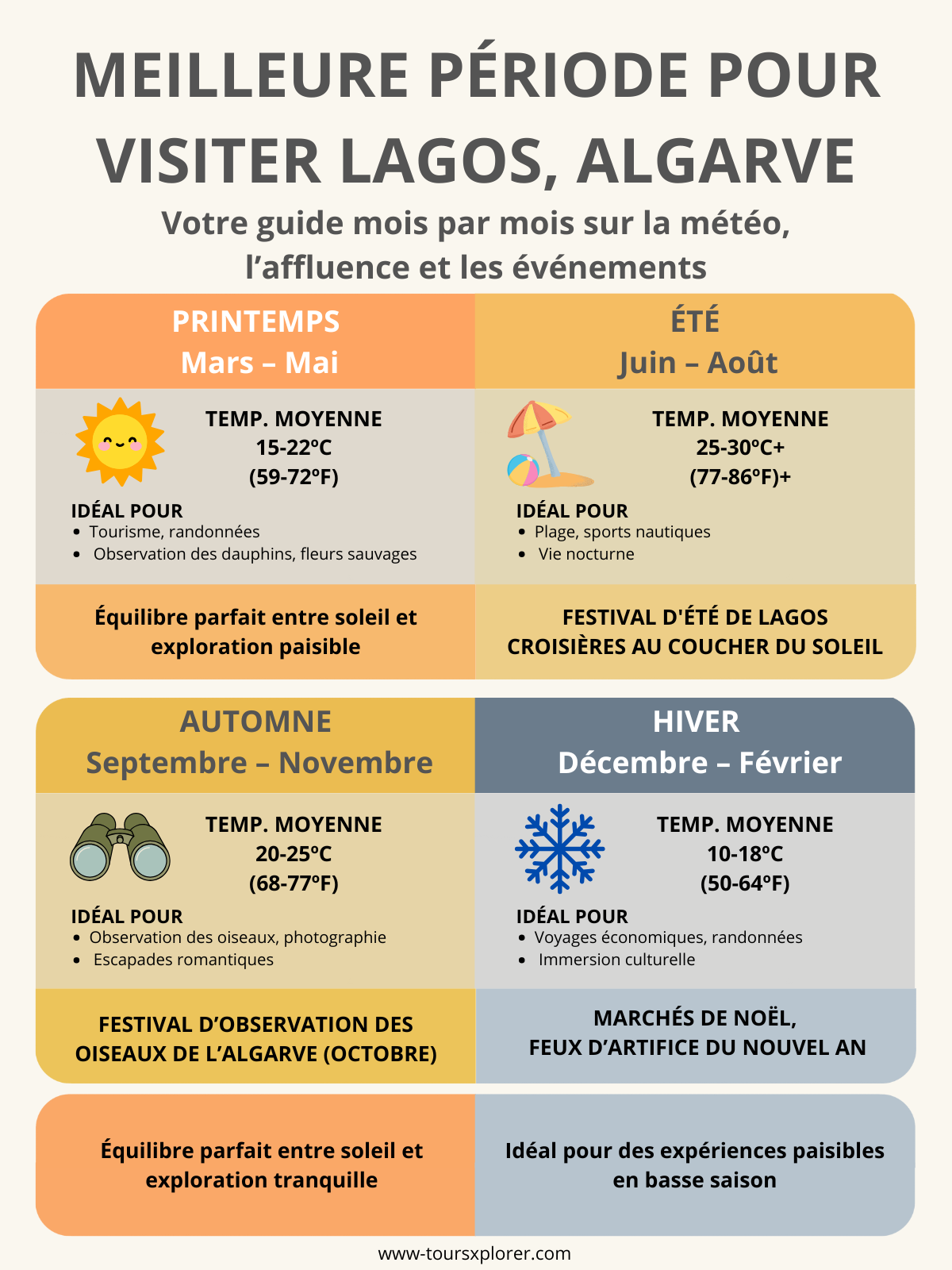 Infographie présentant un guide de voyage saisonnier à Lagos, Algarve avec les températures moyennes, les foules de touristes, les événements clés et les activités recommandées pour chaque saison.