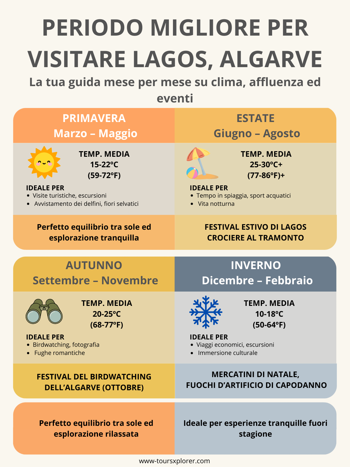 Infografica che mostra la guida turistica stagionale di Lagos, Algarve, con temperature medie, folle di turisti, eventi principali e attività consigliate per ogni stagione.