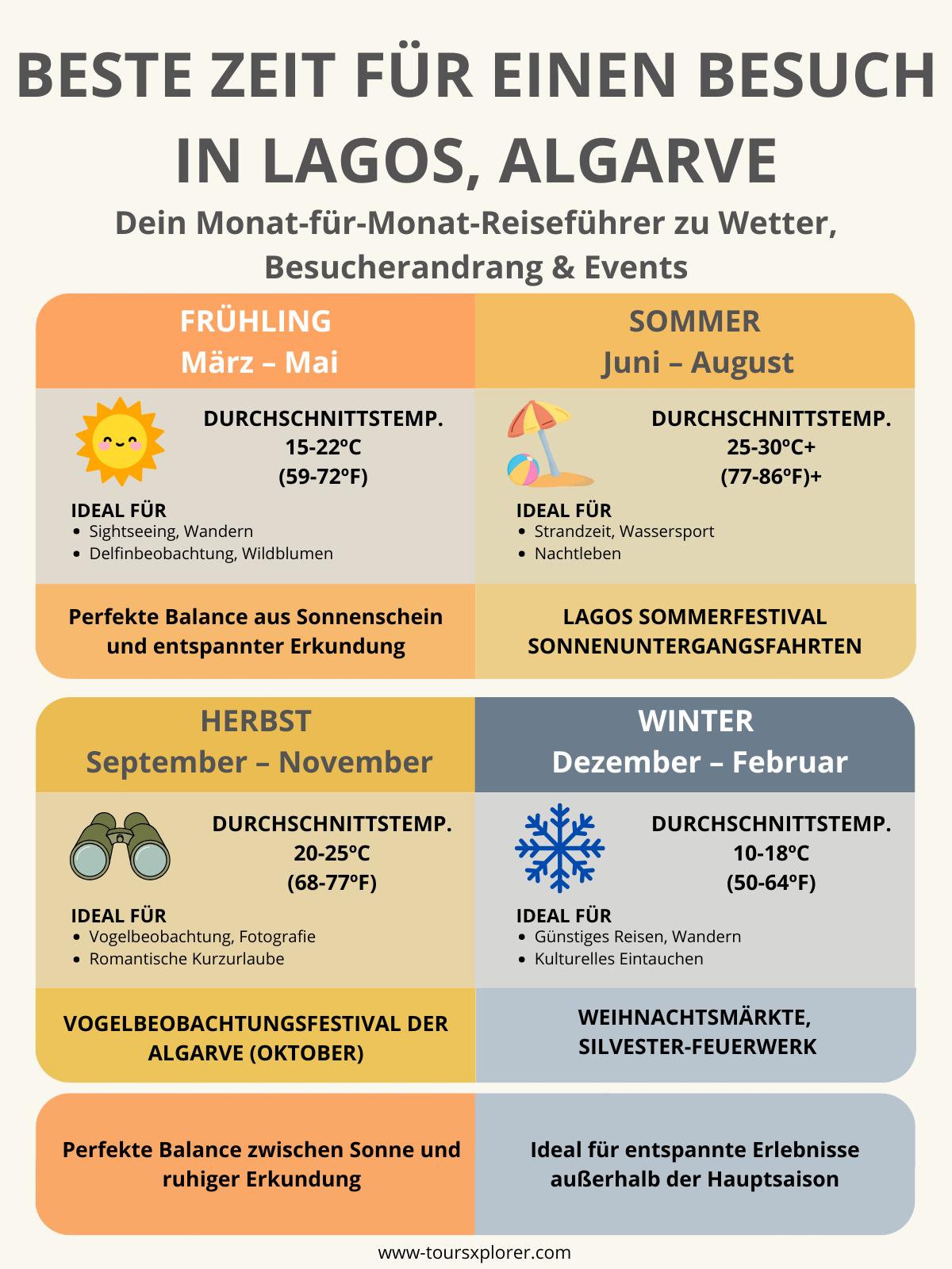 Infografik mit saisonalem Reiseführer für Lagos, Algarve, mit Durchschnittstemperaturen, Touristenmassen, wichtigen Veranstaltungen und empfohlenen Aktivitäten für jede Jahreszeit.
