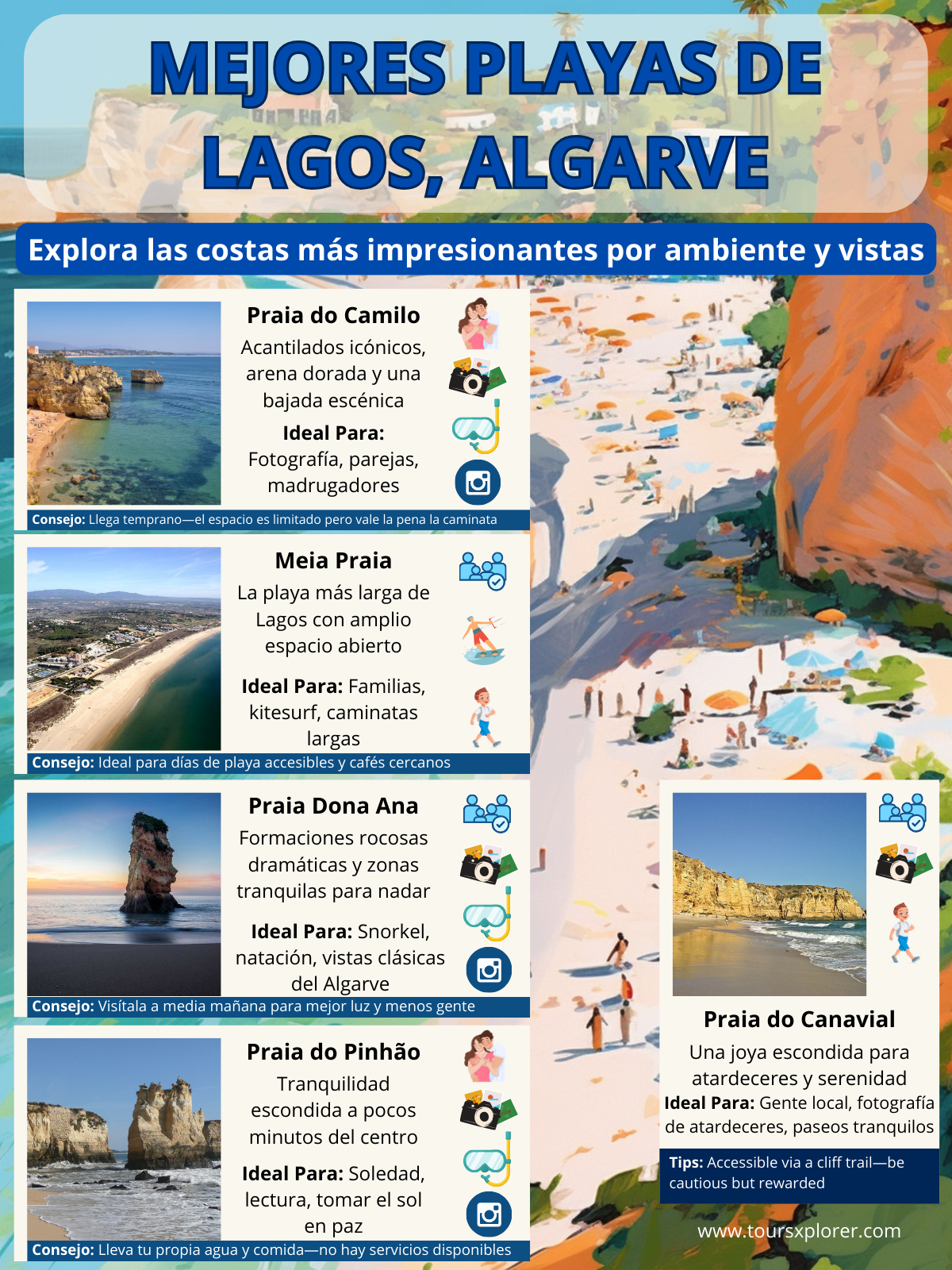 Mapa y guía de las mejores playas de Lagos, Algarve, con Praia do Camilo, Meia Praia, Praia Dona Ana, Praia do Pinhão y Praia do Canavial con consejos e íconos clave para los tipos de playa.