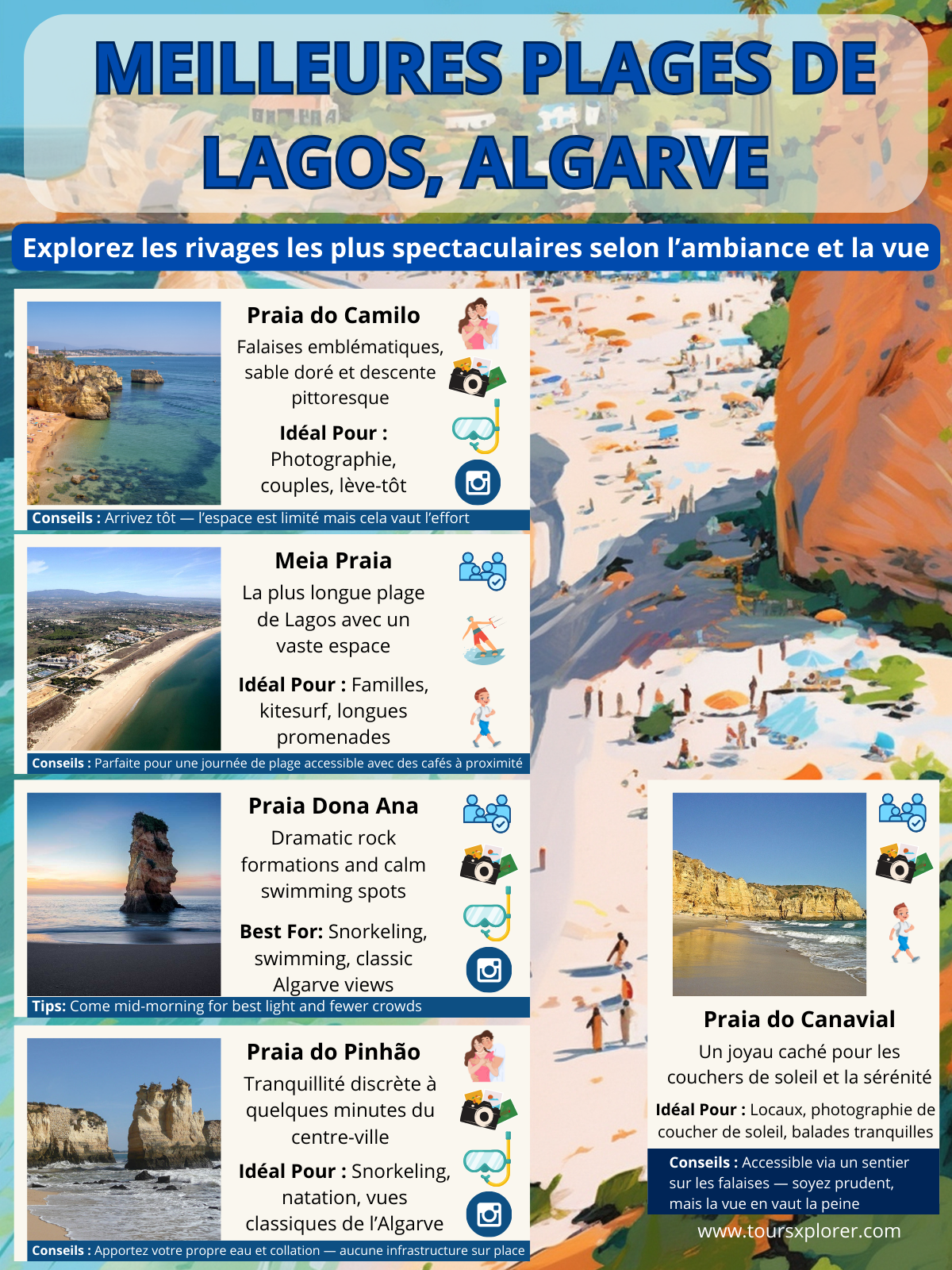 Carte et guide des plus belles plages de Lagos, Algarve, avec Praia do Camilo, Meia Praia, Praia Dona Ana, Praia do Pinhão et Praia do Canavial avec des conseils clés et des icônes pour les types de plage.