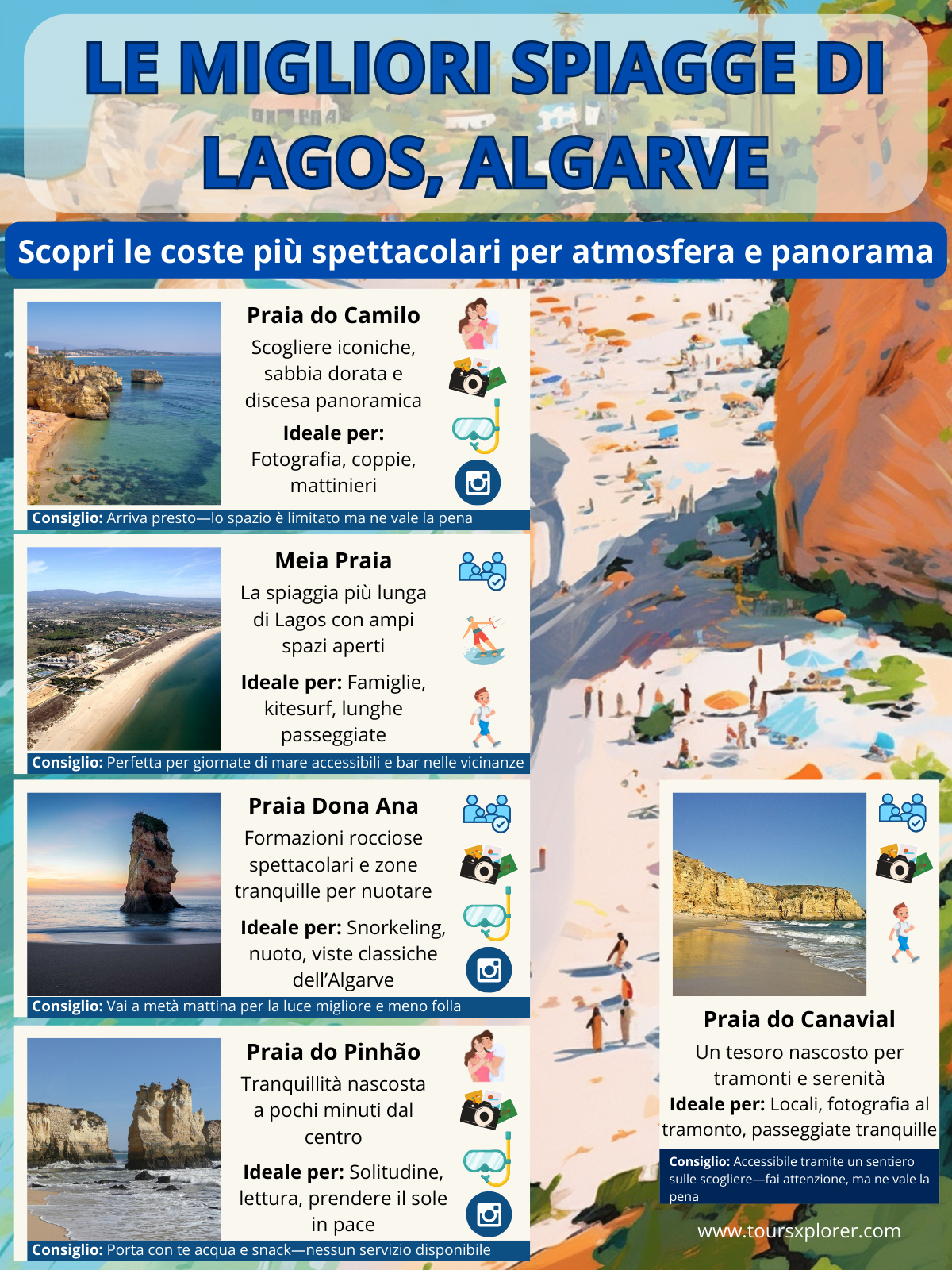 Mappa e guida alle migliori spiagge di Lagos, Algarve, con Praia do Camilo, Meia Praia, Praia Dona Ana, Praia do Pinhão e Praia do Canavial con suggerimenti e icone chiave per i tipi di spiaggia.