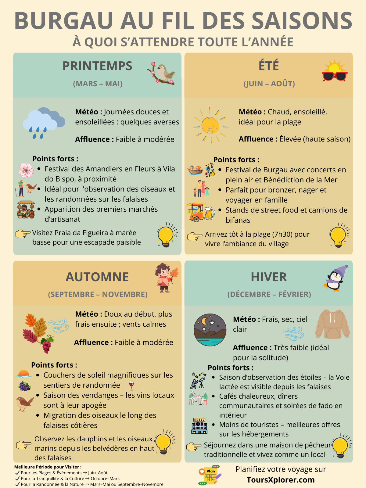 Infographie détaillant les événements et activités saisonniers de Burgau