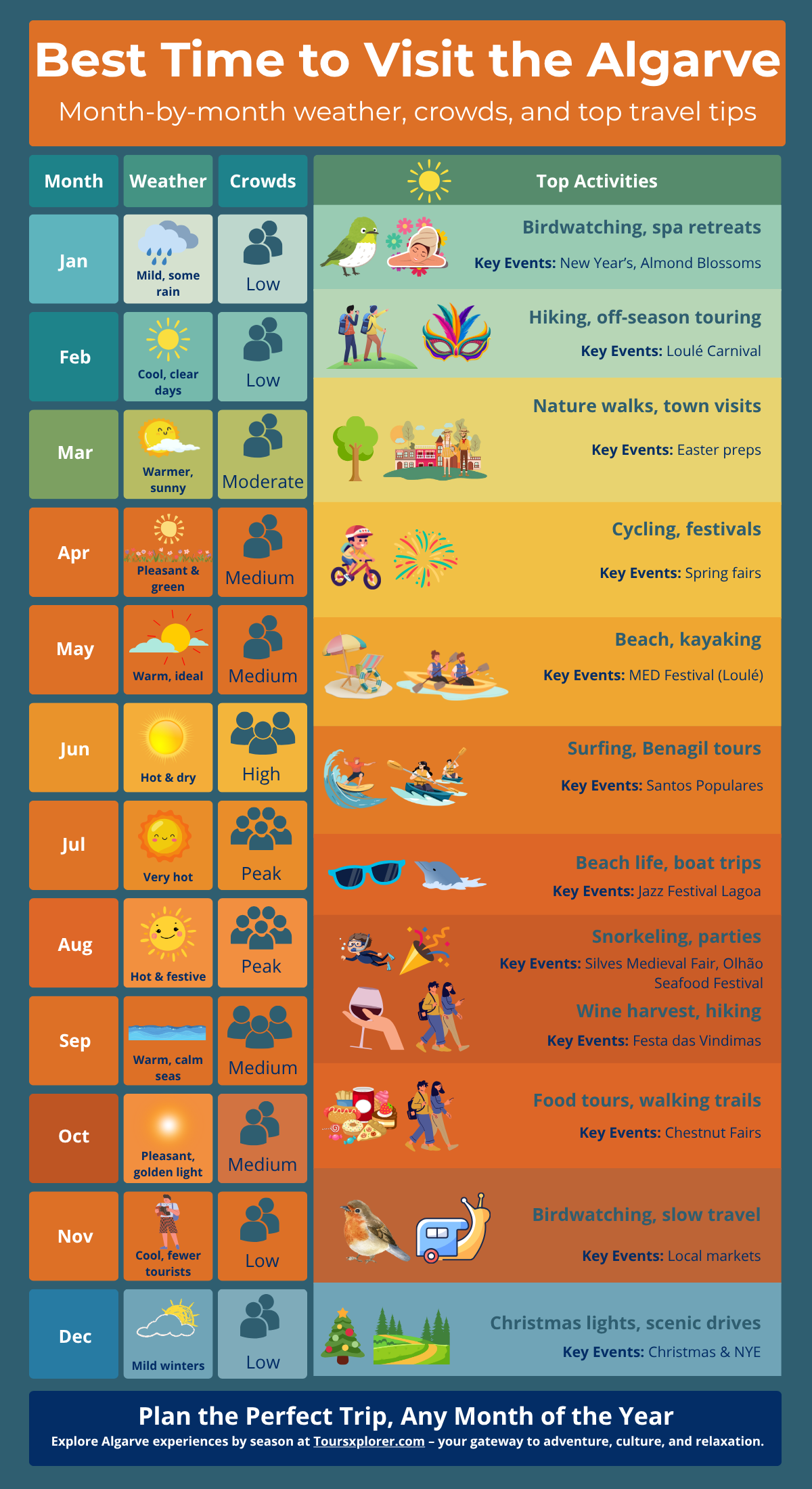 Infographic showing Algarve weather, crowds, and activity highlights by month.