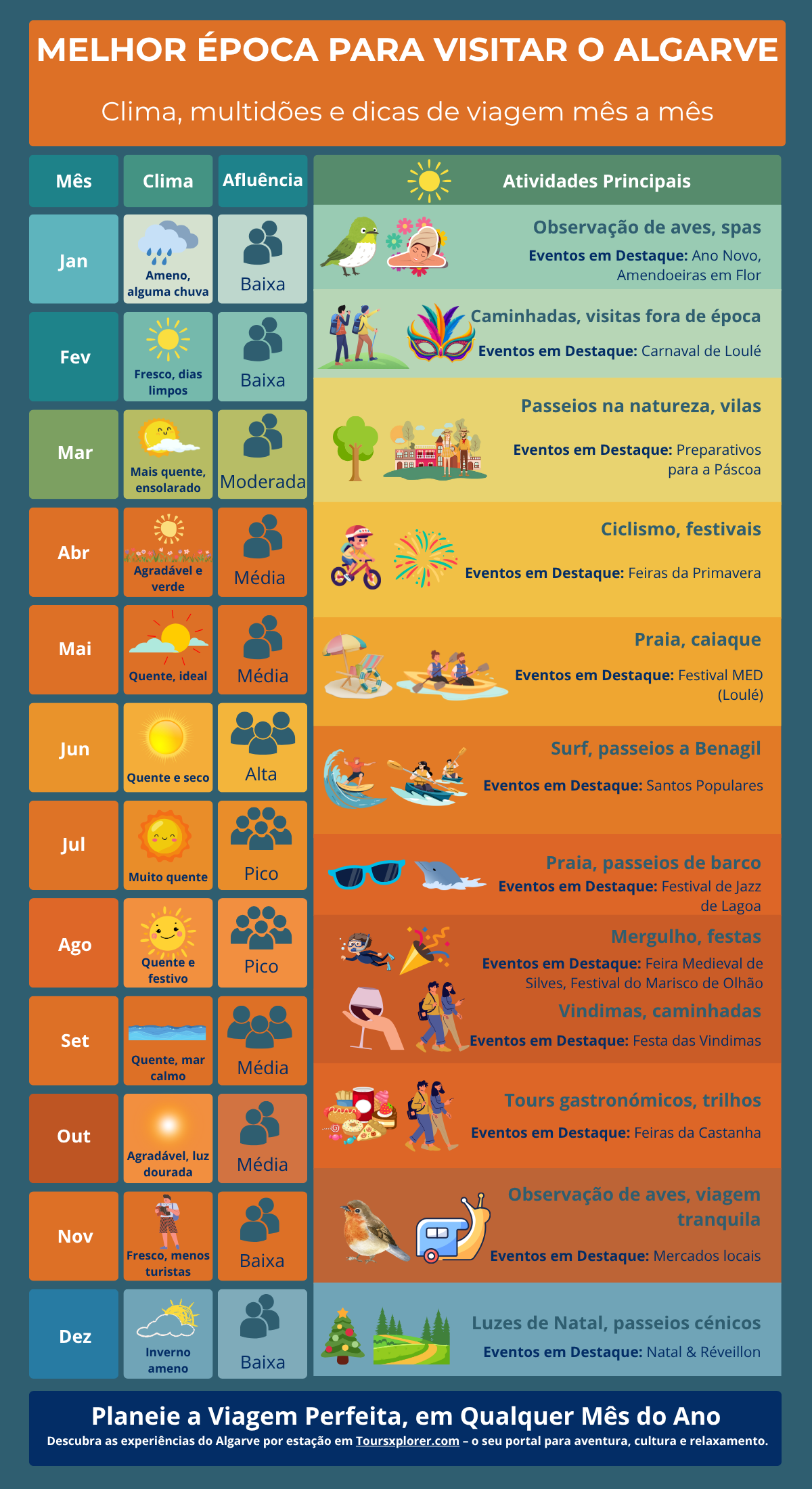 Infografia que mostra o estado do tempo, os públicos e as atividades em destaque no Algarve por mês.