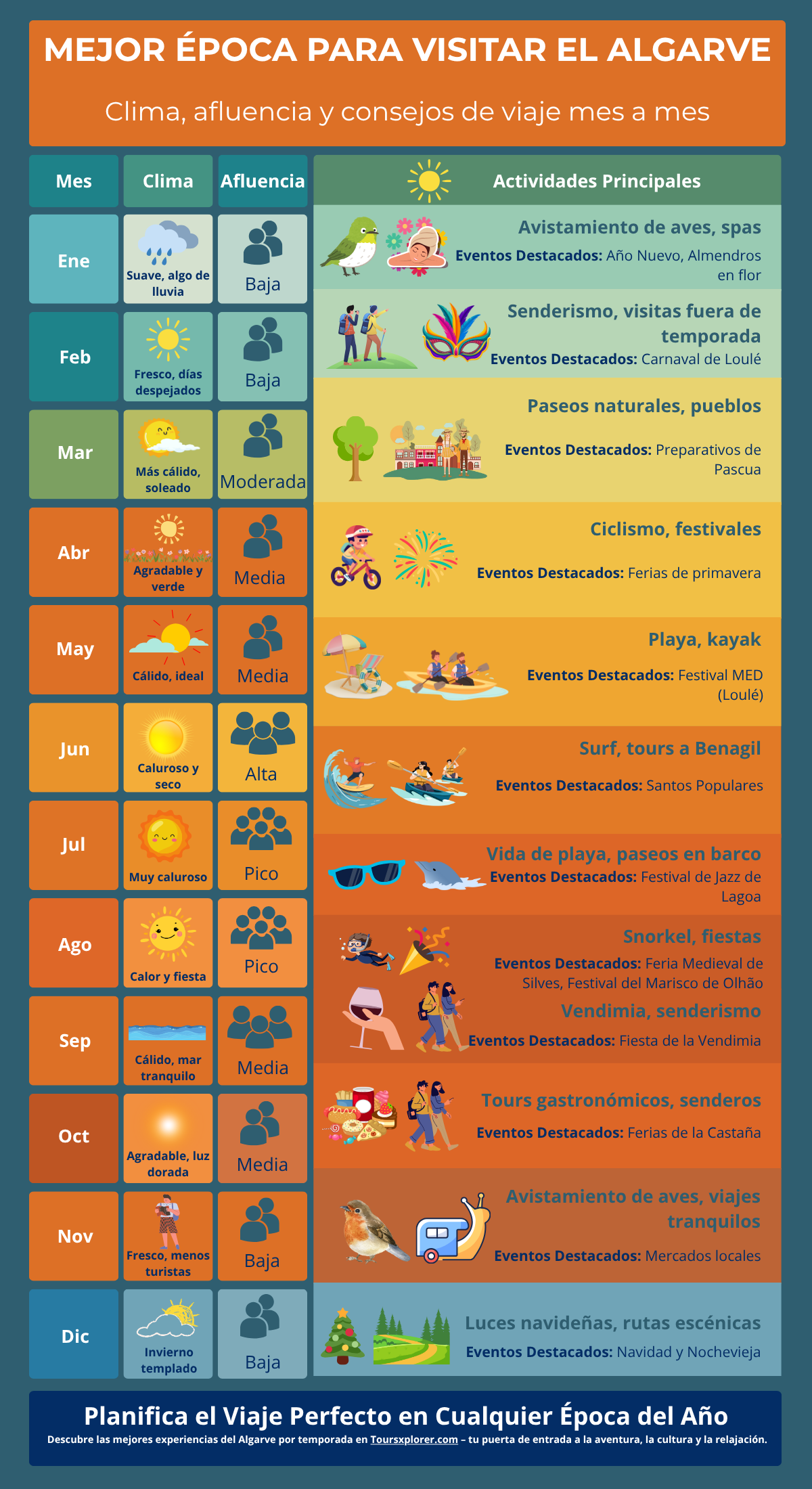 Infografía que muestra el clima, las multitudes y las actividades más destacadas del Algarve por mes.