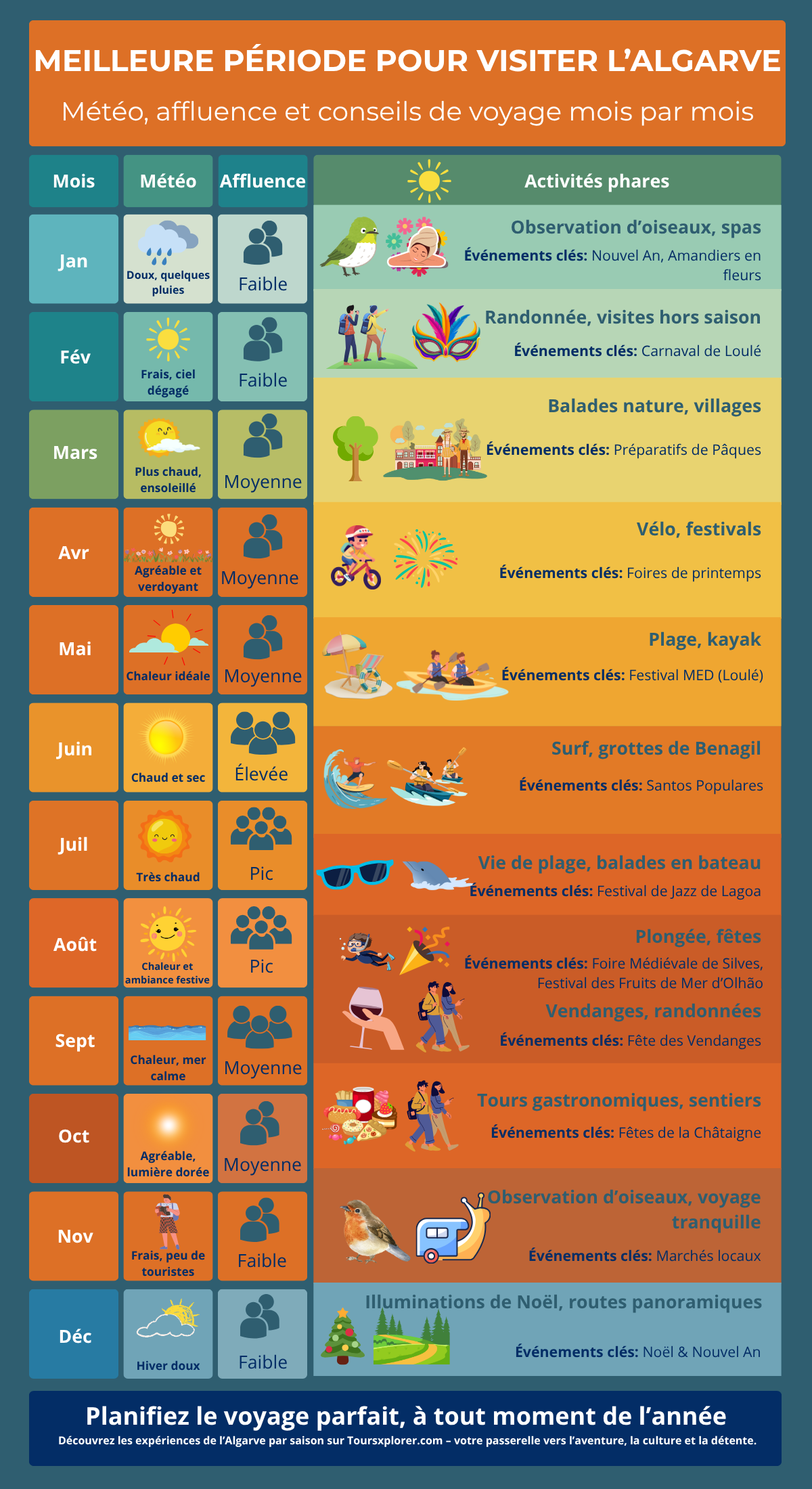 Infographie montrant la météo, la foule et les points forts des activités en Algarve par mois.